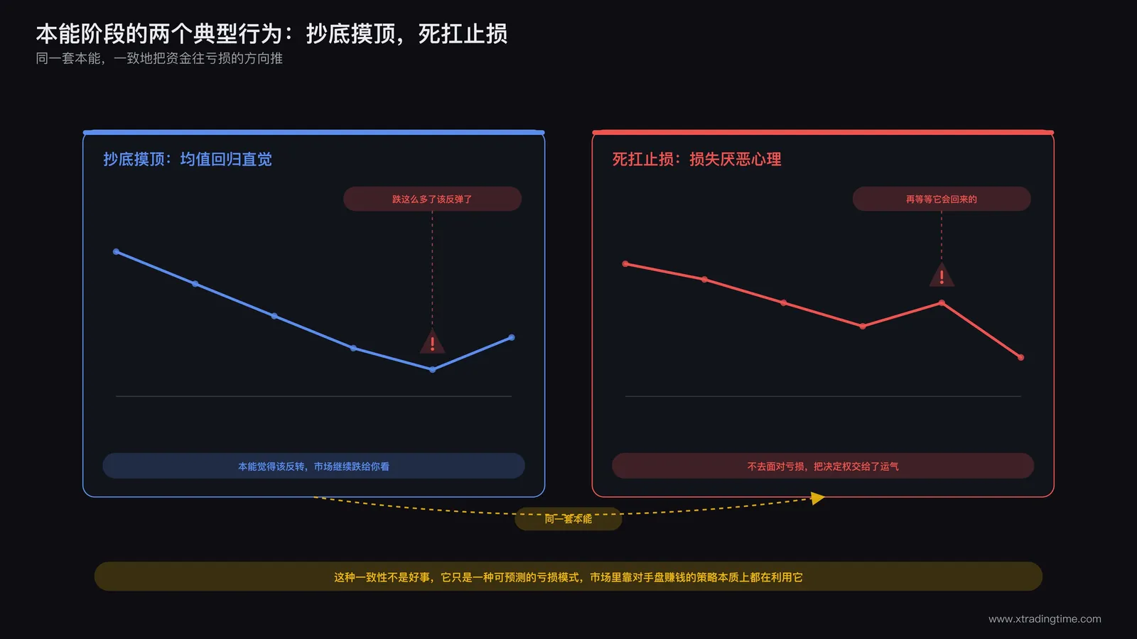 抄底摸顶与死扛止损两种本能行为对比图，左侧标注均值回归直觉，右侧标注损失厌恶心理，配典型亏损曲线示例