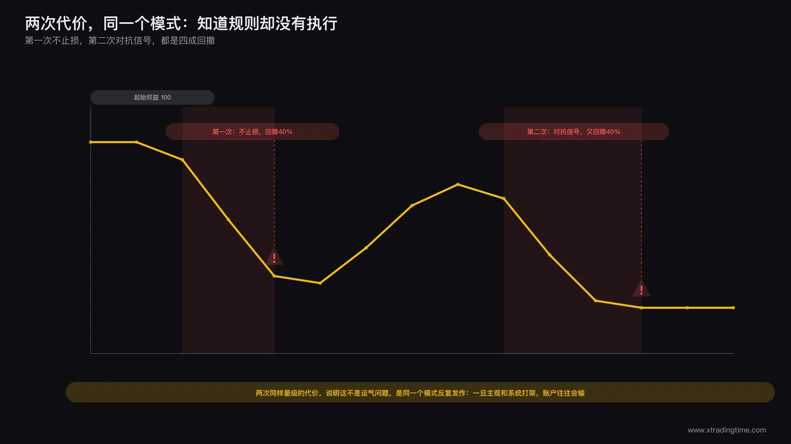 两次执行失败的账户回撤曲线示意图，标注第一次不止损导致的四成回撤和第二次对抗信号导致的四成回撤，用红色区域强调亏损区间