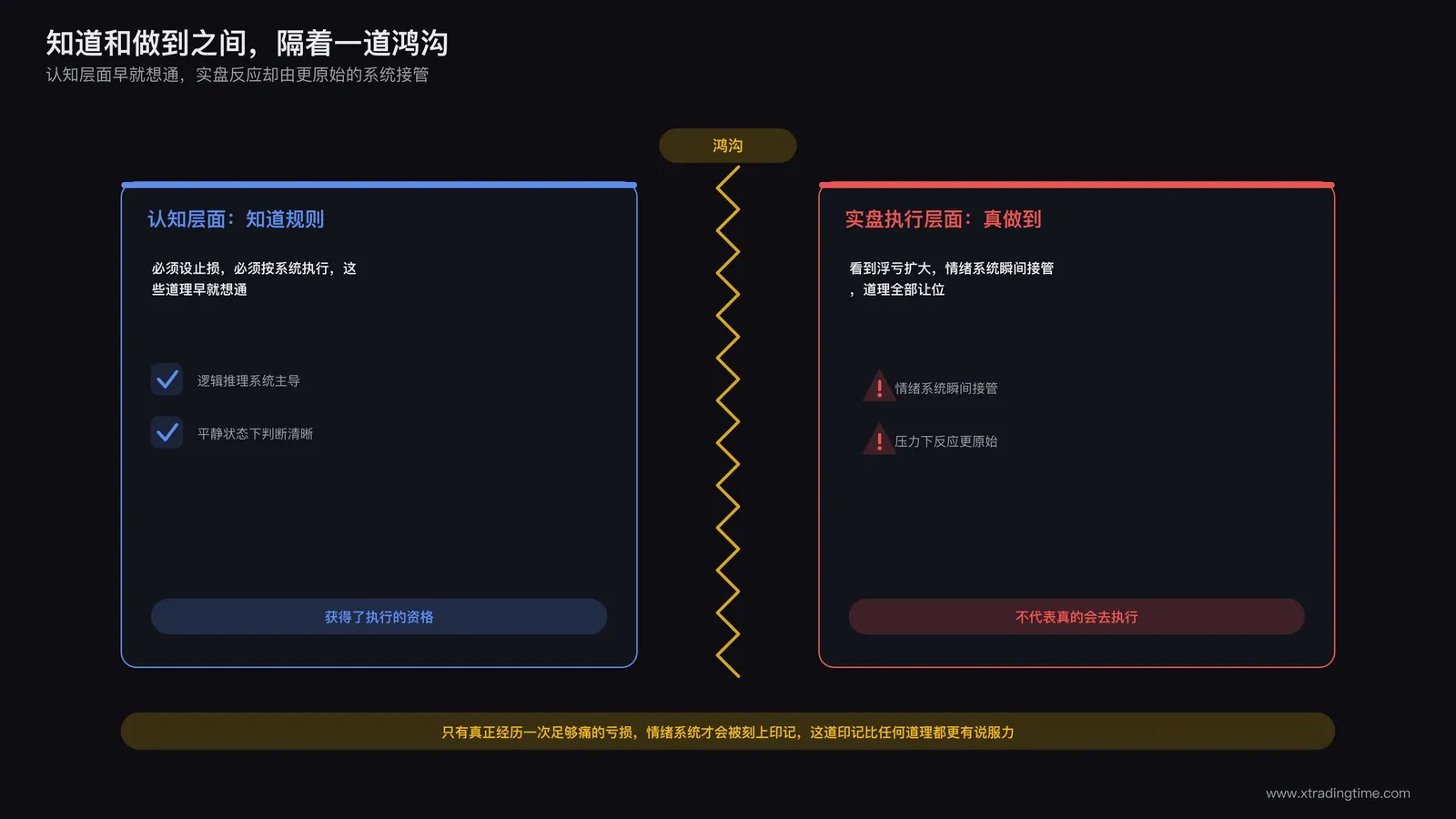 知道和做到之间的鸿沟示意图，左侧是认知层面知道规则，右侧是实盘执行层面，中间用一道裂缝分隔，标注情绪系统和逻辑系统的差异