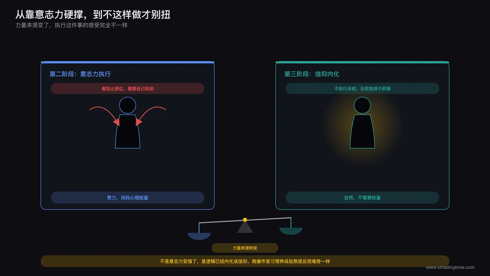 信仰级别一致性的执行体验对比图，左侧是靠意志力强迫执行的费力状态，右侧是逻辑内化后不执行反而不舒服的自然状态，中间用天平表现转变