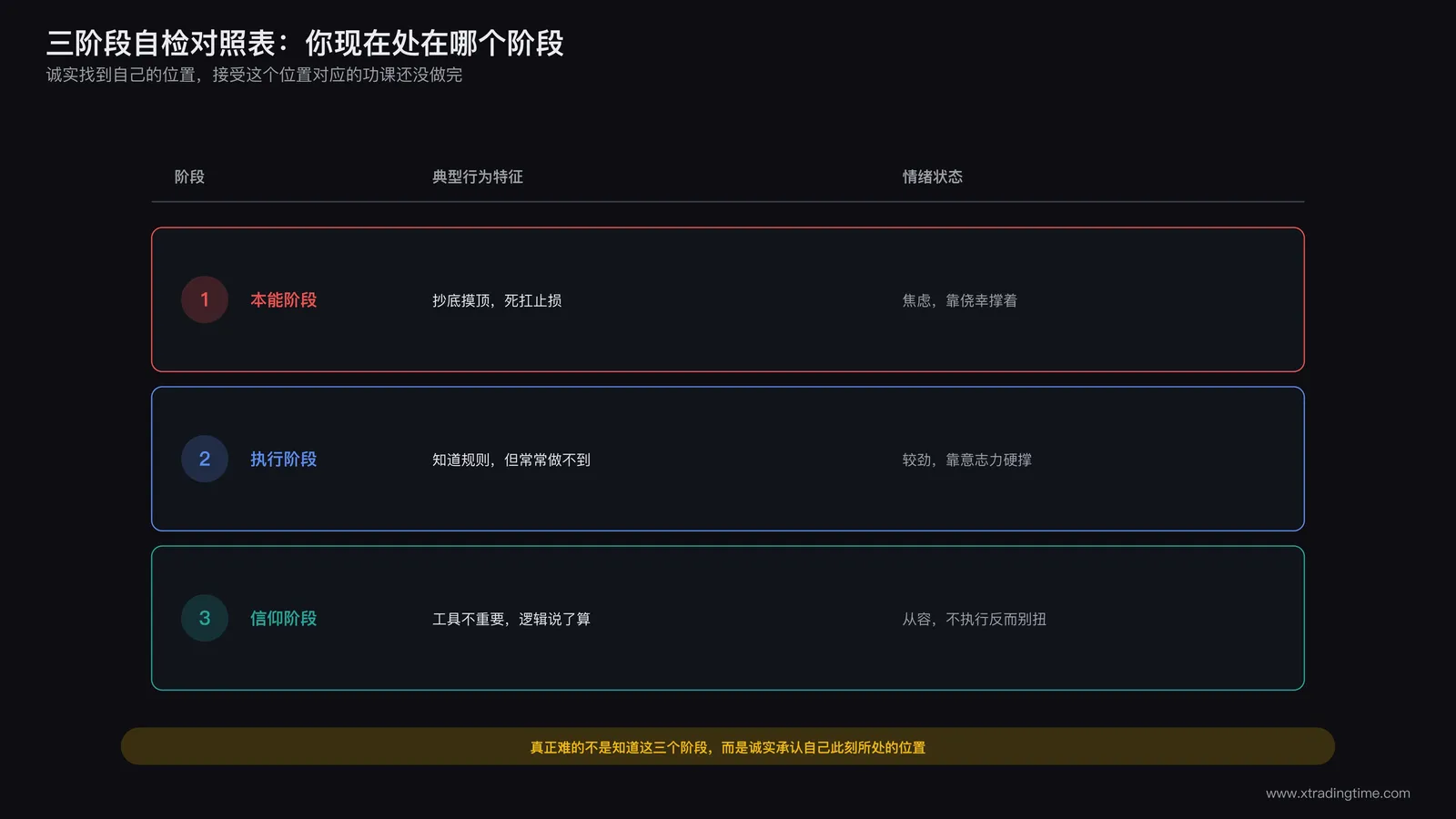 三阶段自检对照表，本能阶段执行阶段信仰阶段各自的典型行为特征和情绪状态一览表格设计