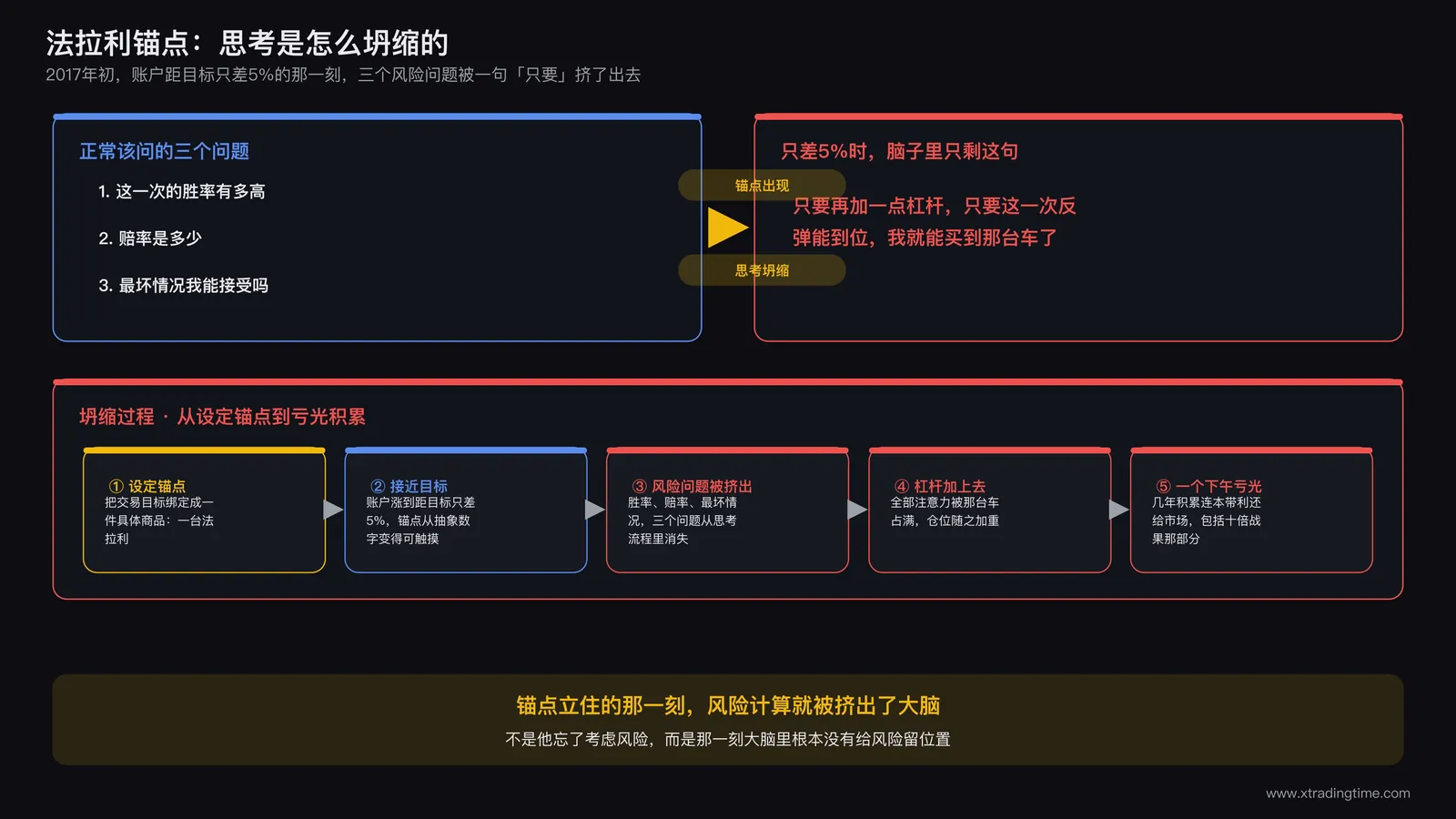 2017年初法拉利心理锚点示意图：交易目标从控制风险滑向差5%就能买到那台车的思考坍缩过程