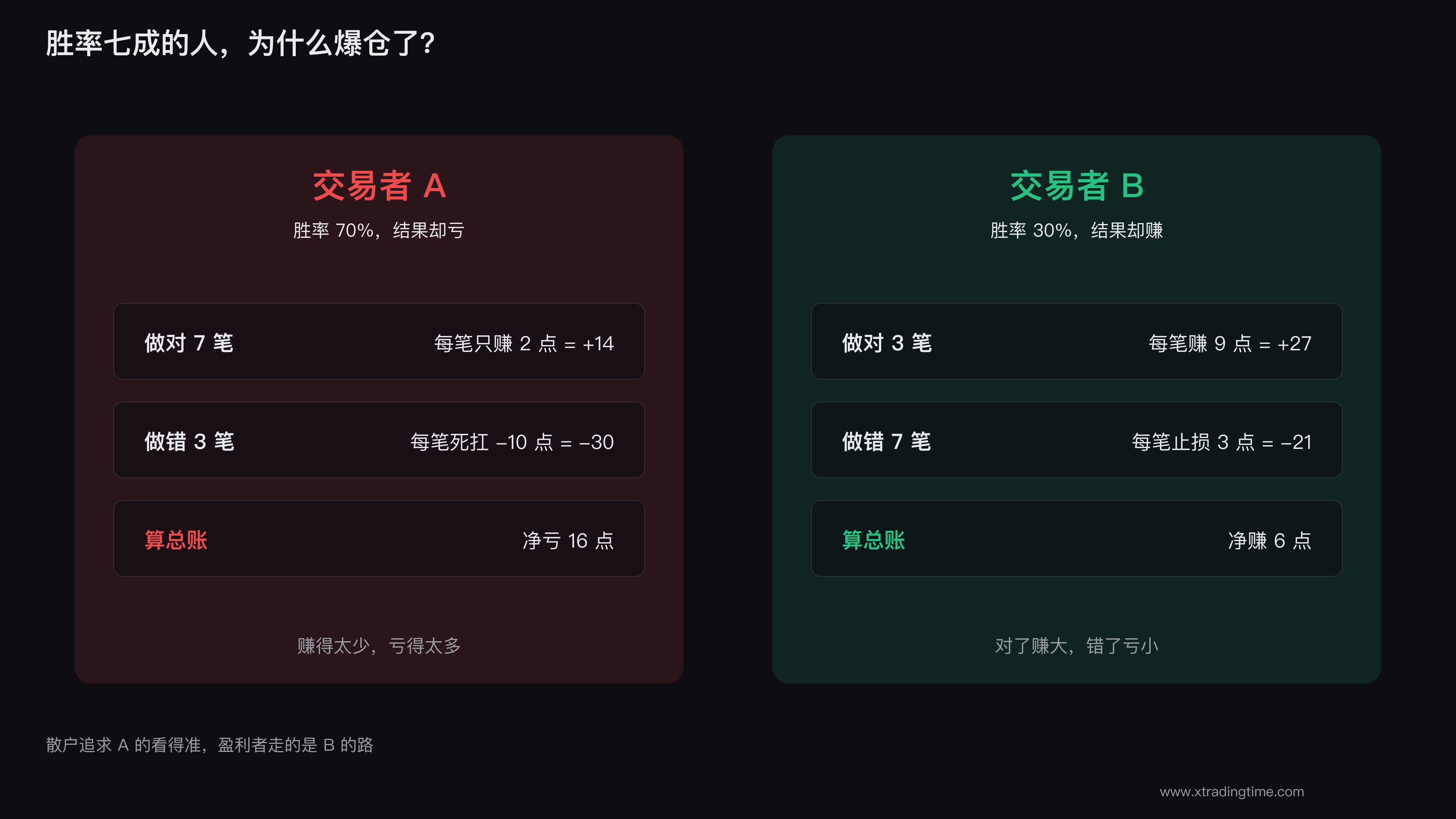 两个交易者的不同结局