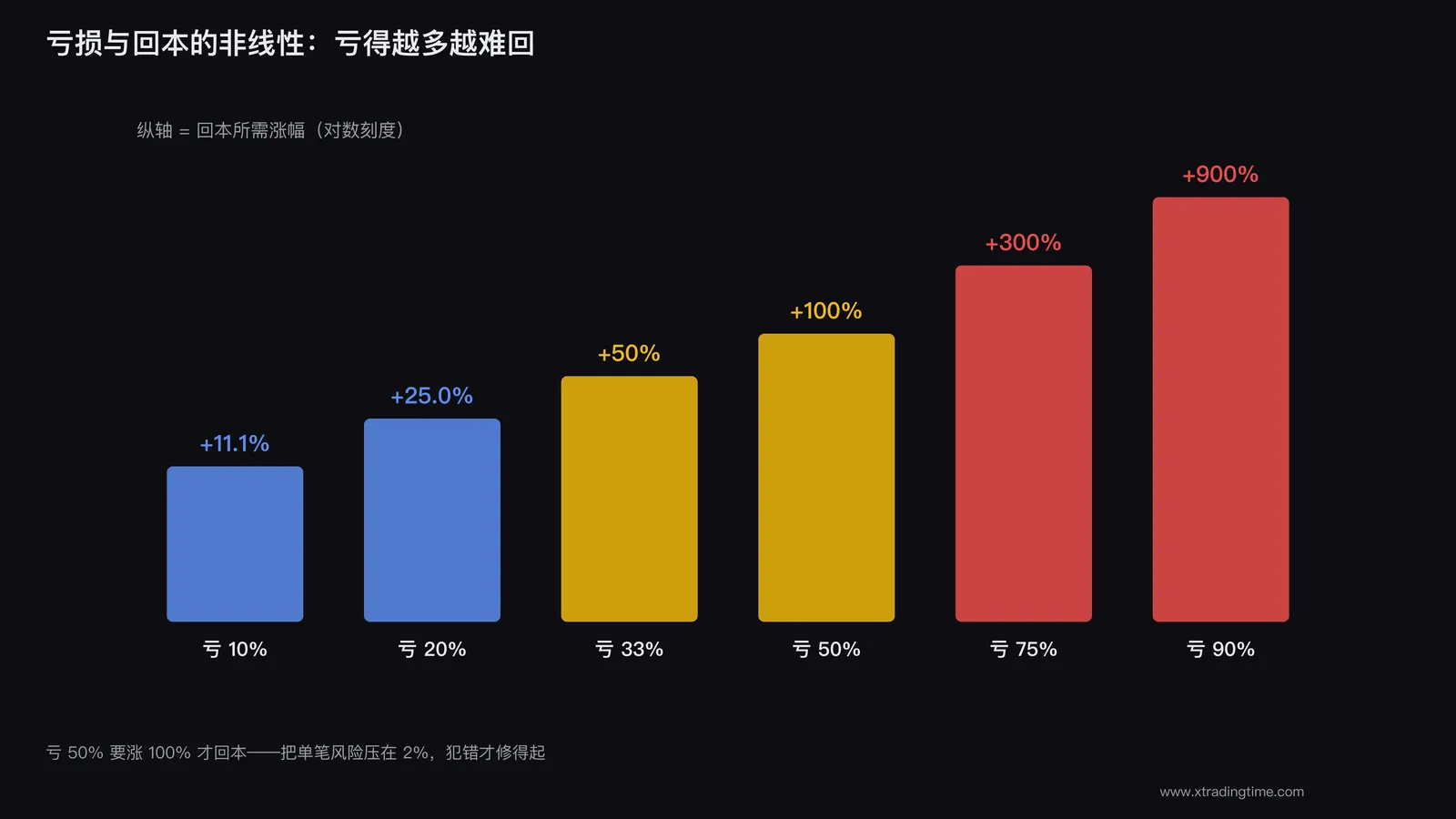 亏损与回本的非线性曲线
