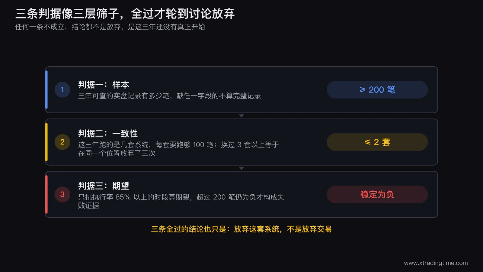 三条判据的漏斗图,从三年经历入口开始,依次经过样本200笔、系统数量不超过2套、执行率达标下期望为负三层筛子,每层筛掉的人对应不同结论,最底部通过的极少数指向放弃这套系统而非放弃交易