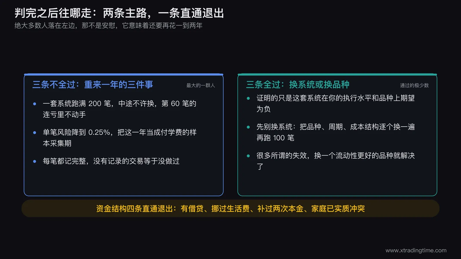 继续与退出的决策树,左分支是三条判据不全过对应重来一年的三件具体事,右分支是三条全过对应换系统或换品种,中间单独引出资金结构四条直通退出