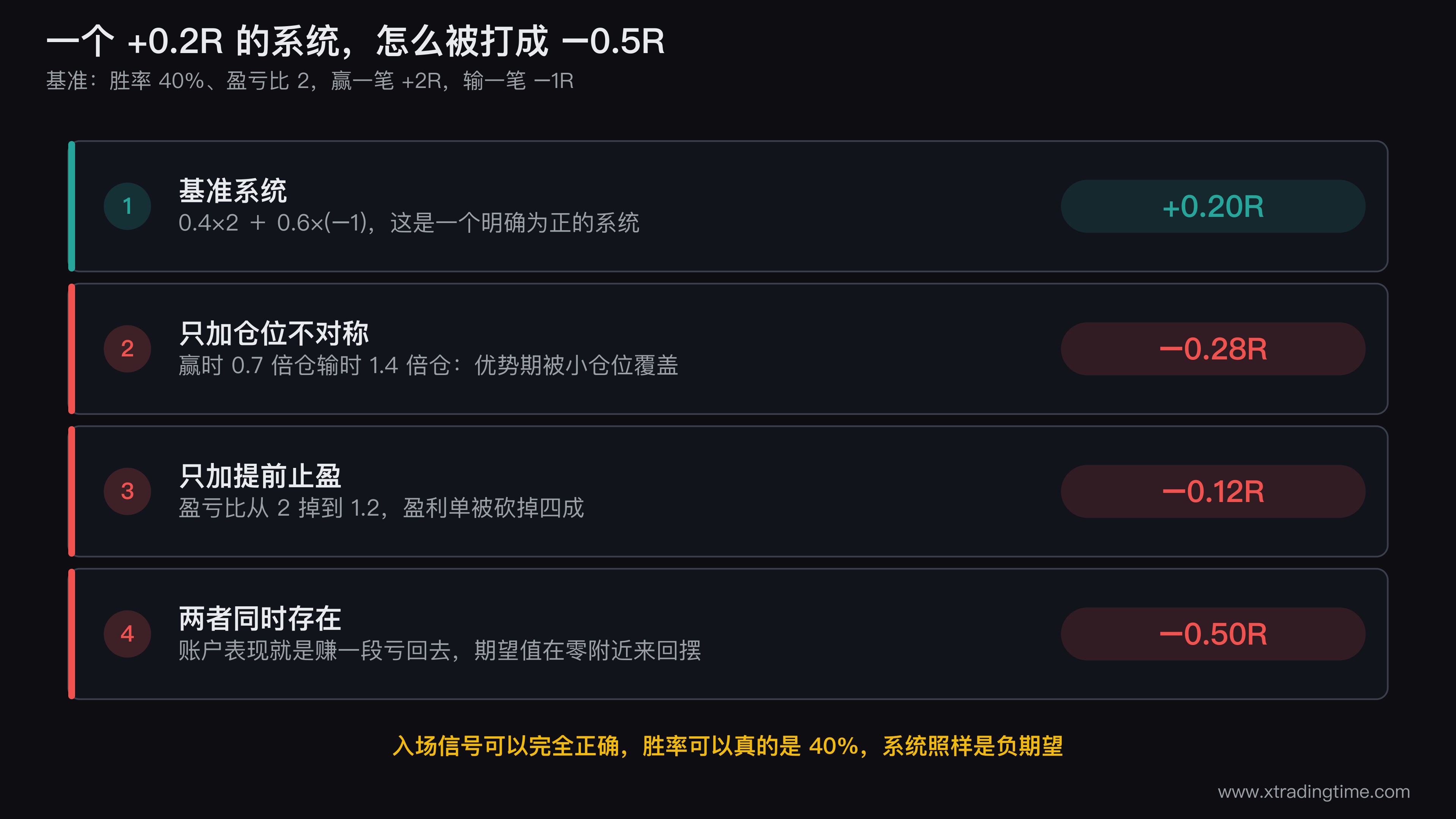 期望值被三个卡点吃掉的瀑布图，从基准+0.20R起，依次向下扣减仓位不对称造成的0.48R和提前止盈造成的0.32R，两者叠加后末端落在负0.50R的位置，每一段标注对应的自查动作编号