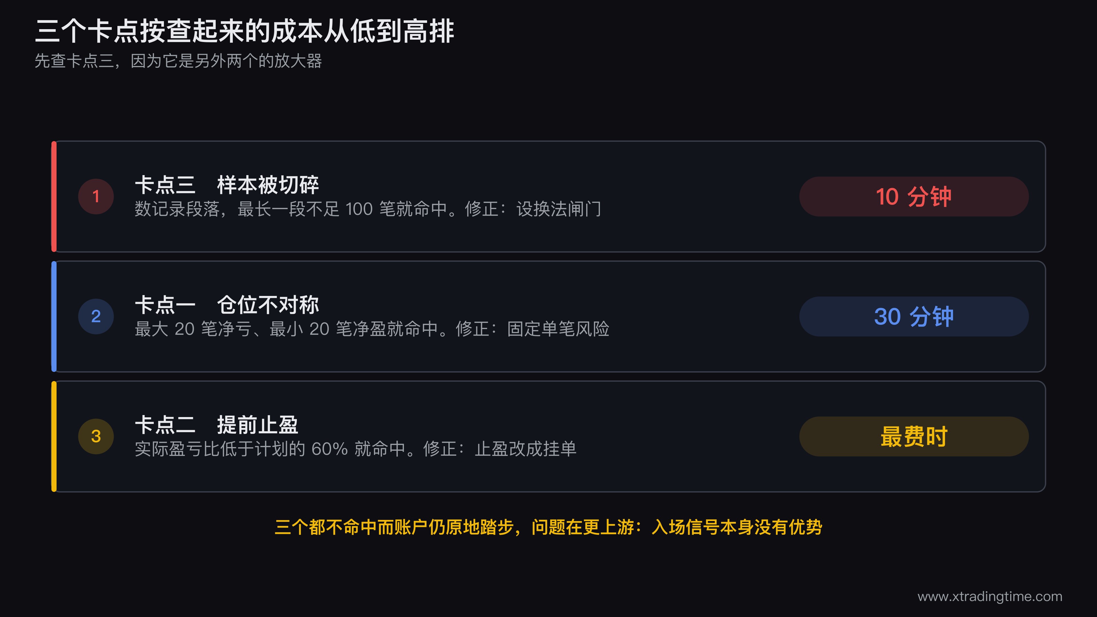 三个卡点的自查动作对照表图，三行分别对应仓位不对称、提前止盈、样本切碎，每行画出具体的查询动作、需要的数据字段、判定阈值和修正动作，右侧标注每项自查预计耗时
