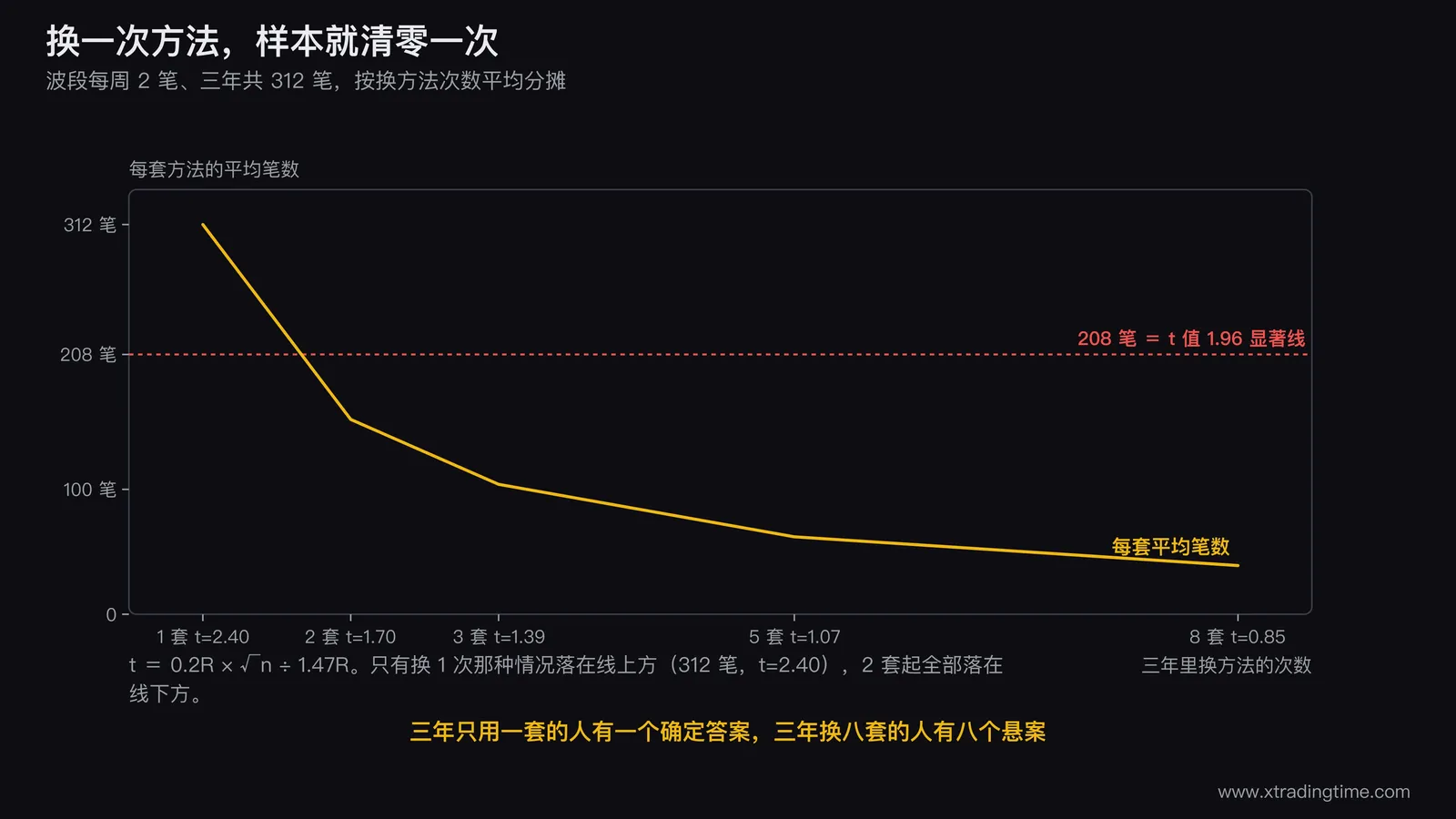 换方法次数与每套方法样本量的对照图,横轴为三年里换方法的次数从1到8,左纵轴画每套平均笔数的下降曲线并标注312笔156笔104笔62笔39笔五个点,右纵轴画对应t值曲线并画一条1.96的显著性横线,标出只有换一次的那种情况在线上方,其余全部在线下方的阴影区