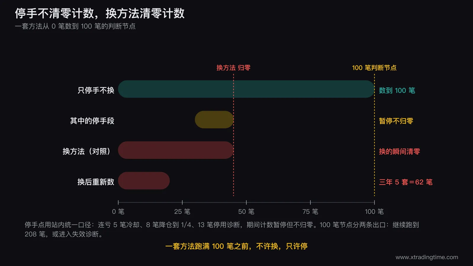 一套方法从开始到判断的计数示意图,画成一条横向进度条从0笔到100笔,条上标出多个停手点用竖线表示并注明连亏5笔冷却8笔降仓13笔停用,说明停手时计数暂停但不归零,条的末端是100笔判断节点分出两条分支分别是继续跑到208笔与进入失效诊断,另画一条对照的断裂进度条表示换方法时计数直接归零重来