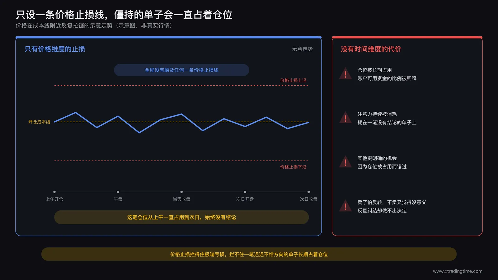 只设价格止损而没有时间维度导致长期占用仓位的示意图
