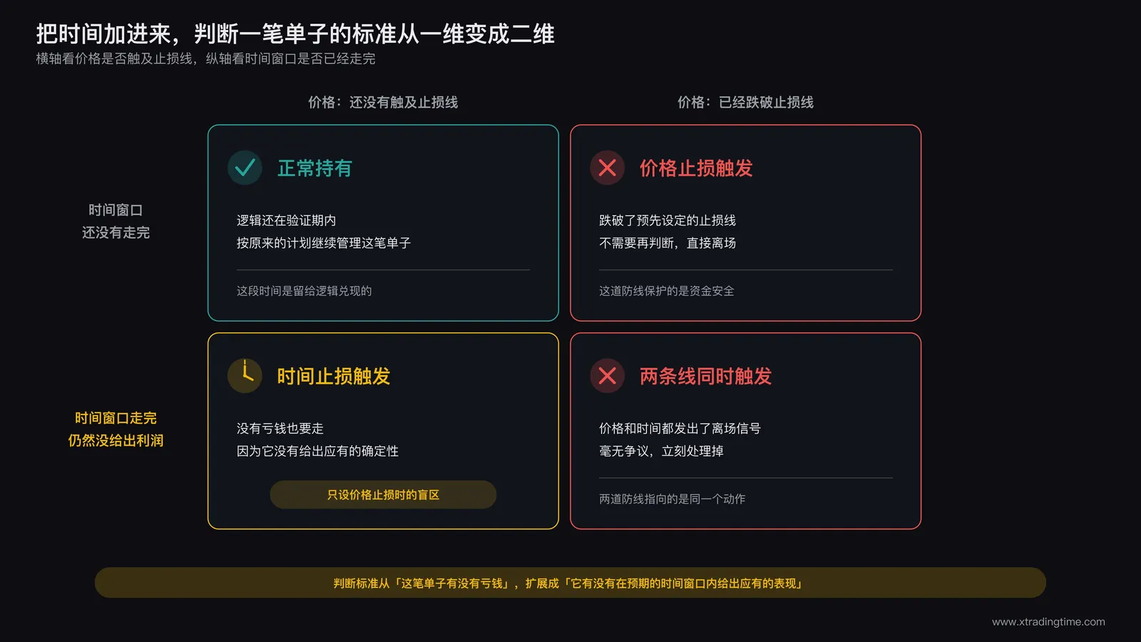 时间止损与价格止损共同构成完整止损体系的示意图