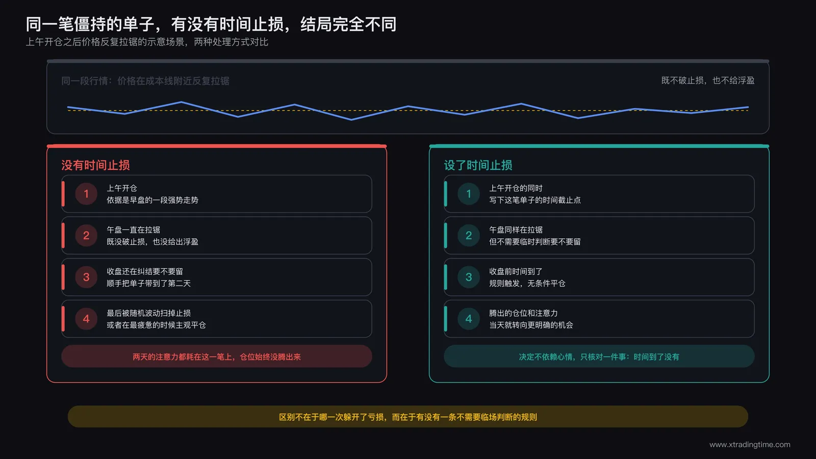 同一笔僵持单子有无时间止损规则导致完全不同处理结果的对比示意图