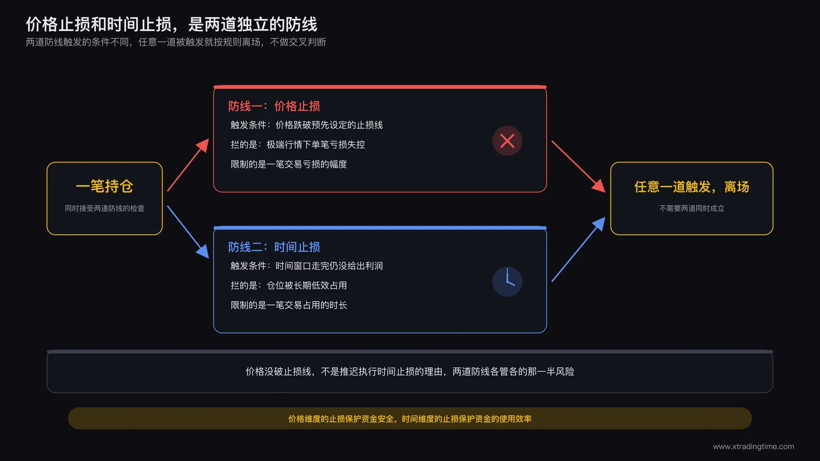 时间止损和价格止损作为两道独立防线互相配合的示意图