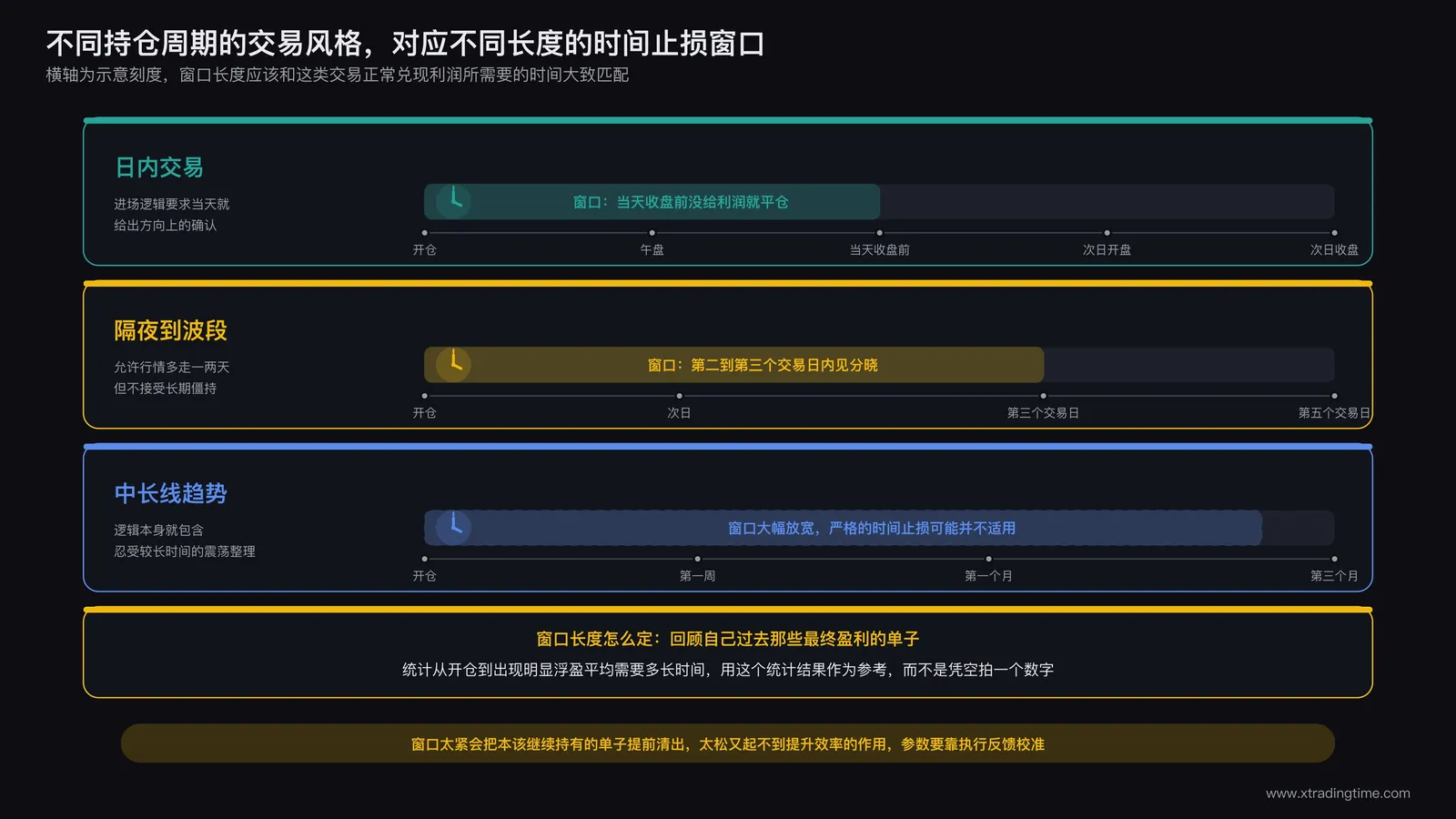 不同持仓周期交易风格对应不同时间止损窗口设置的示意图