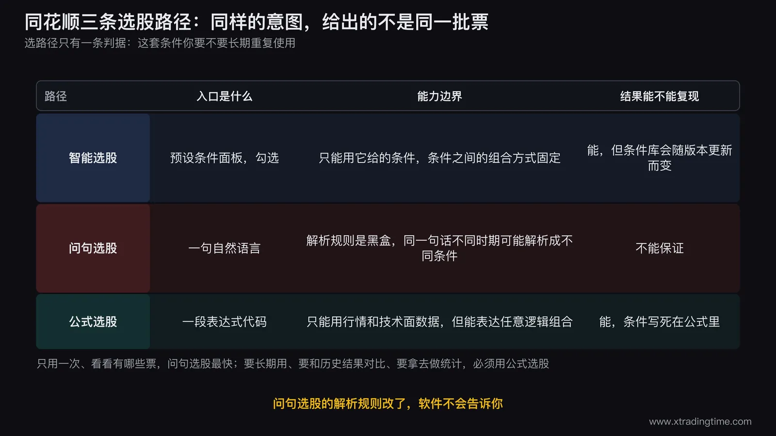 同花顺三条选股路径的能力对照图，横向并排三条通道：智能选股（入口是条件勾选面板，出口标注「条件库由软件定义」）、问句选股（入口是一句自然语言，中间有一个标着问号的解析黑盒，出口标注「解析规则不受你控制」）、公式选股（入口是一段表达式代码，出口标注「条件写死，结果可复现」），三条通道最终汇入同一个股票结果列表，列表上方标一行「同样的意图，三条路径给出的不是同一批票」