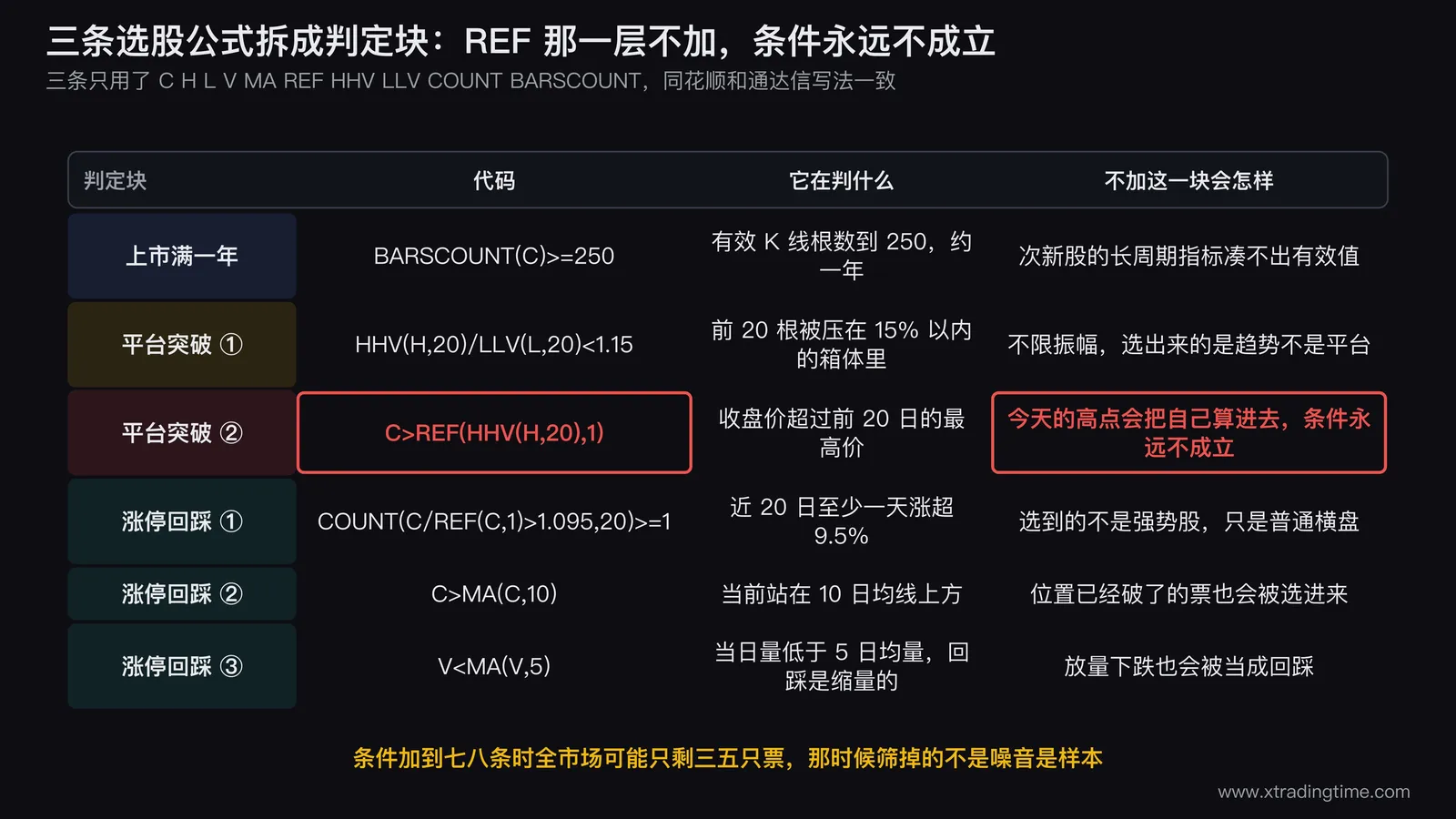 三条选股公式的逻辑结构拆解图，每条公式横向画成一条判定链：第一条「上市满一年」只有一个判定块；第二条「平台突破」画两个串联块，第二个块上用红框标出 REF 的作用，旁注「不加这一层，今天的高点会把自己算进去，条件永远不成立」；第三条「涨停后回踩」画三个串联块，分别标注近期强势、位置未破、缩量回踩，每条链末端写出预计筛出的数量级