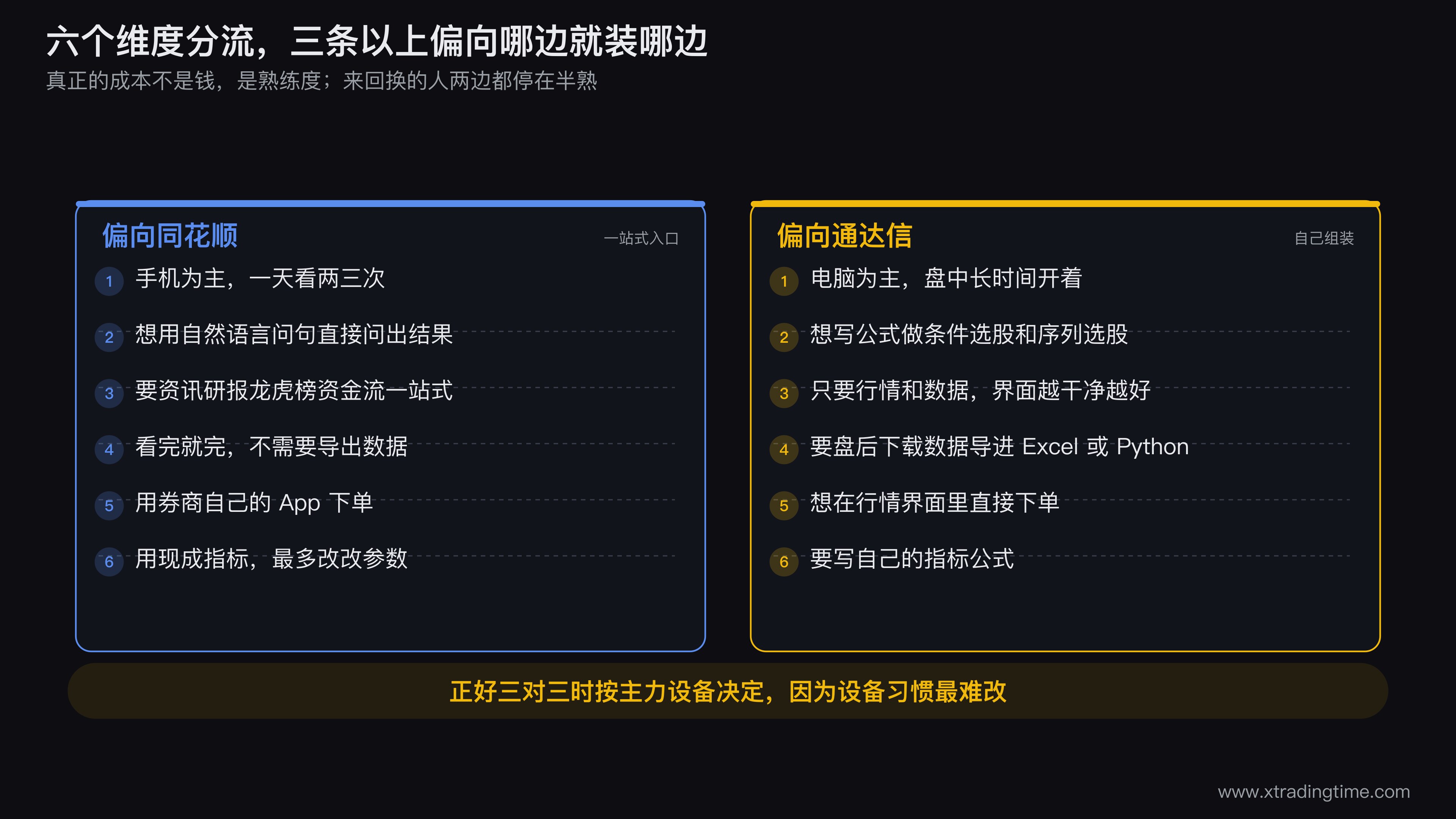 同花顺与通达信的六维度分流图,左右两栏分别代表两款软件,中间六行依次是主力设备、选股方式、信息需求、数据去向、下单通道、指标自定义,每行用一个滑块指示偏向哪一侧,底部标注「三条以上偏向哪边就装哪边」的判定线