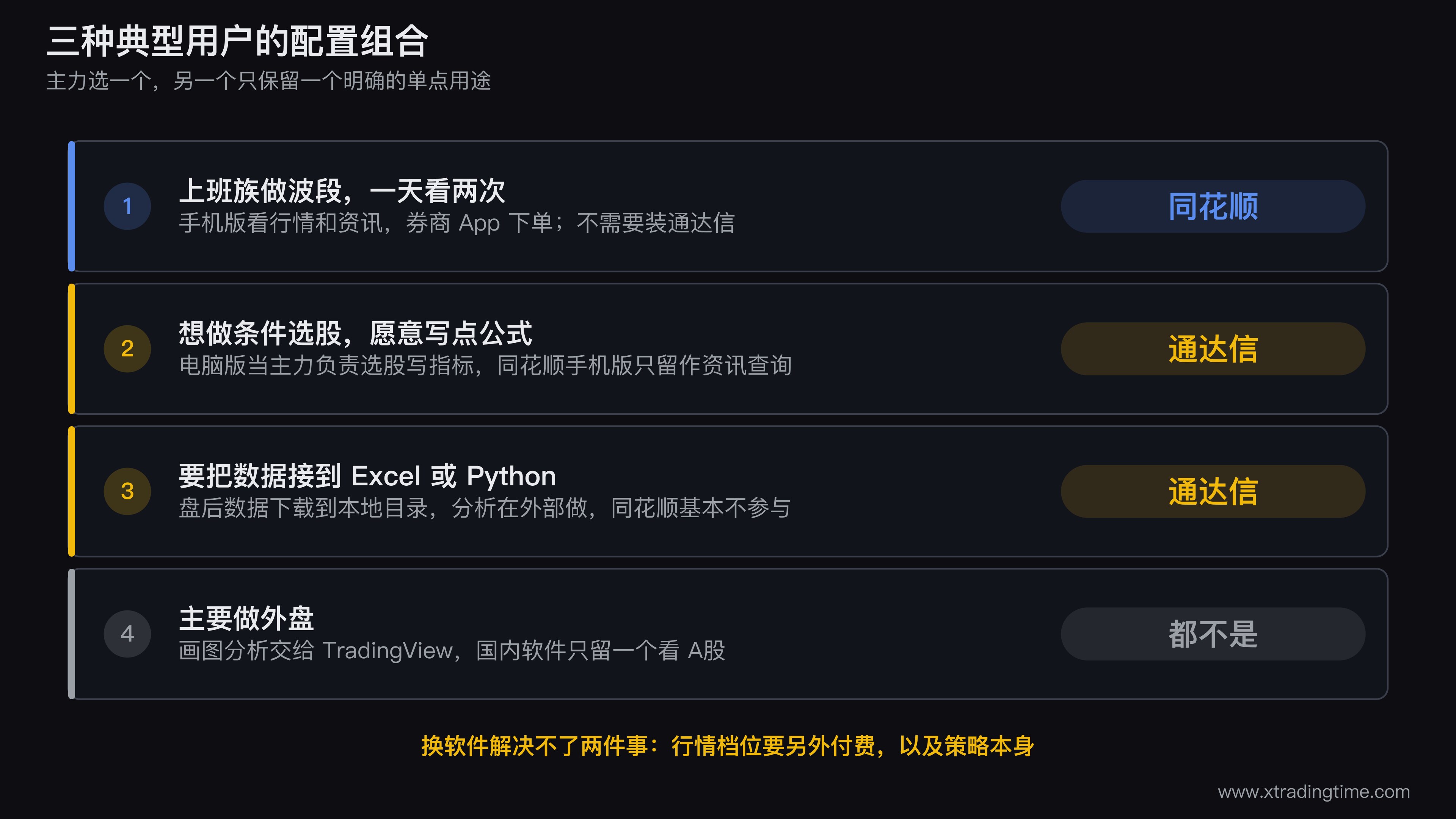 三种典型用户的软件配置组合示意图,横向排列上班族波段、条件选股、数据外接三类用户,每类下方画出对应的软件搭配(主力软件用实心方块,辅助用途用虚线方块并注明单一用途),最右侧单列出主做外盘的情形指向 TradingView