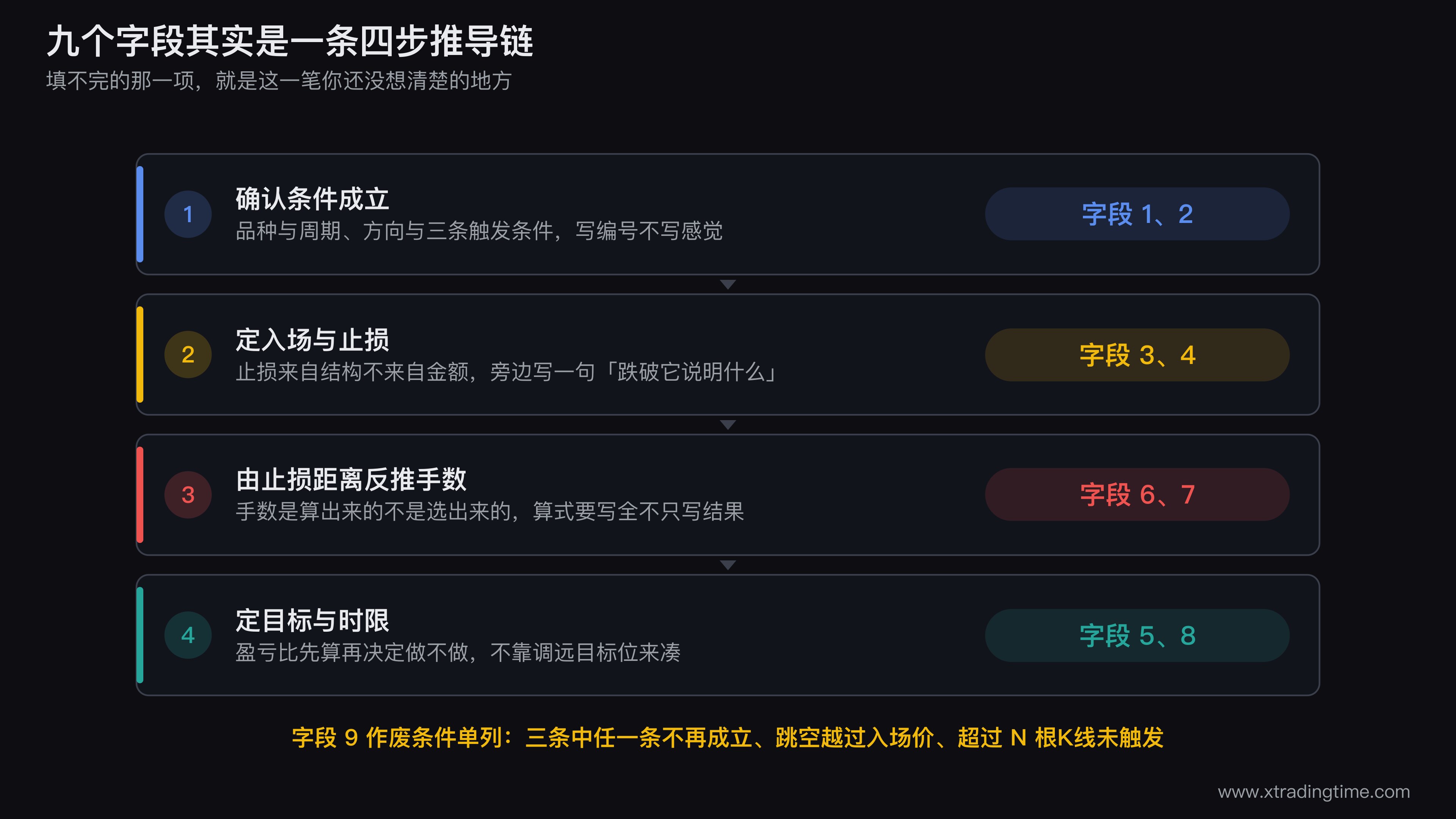 交易计划九个字段的填写流程图,画成从左到右的四步推导链:条件成立(字段1和2)→ 定入场与止损(字段3和4,标注止损来自结构不是来自金额)→ 由止损距离反推手数(字段6和7,箭头标注「手数是算出来的不是选出来的」)→ 定目标与时限(字段5和8),右侧单列字段9作废条件并用虚线指回整张计划