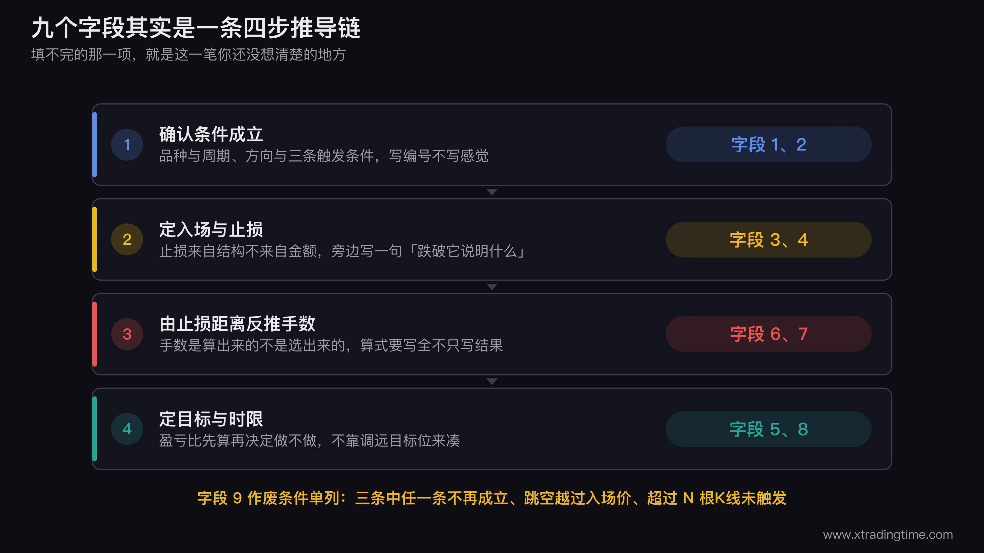 交易计划九个字段的填写流程图,画成从左到右的四步推导链:条件成立(字段1和2)→ 定入场与止损(字段3和4,标注止损来自结构不是来自金额)→ 由止损距离反推手数(字段6和7,箭头标注「手数是算出来的不是选出来的」)→ 定目标与时限(字段5和8),右侧单列字段9作废条件并用虚线指回整张计划