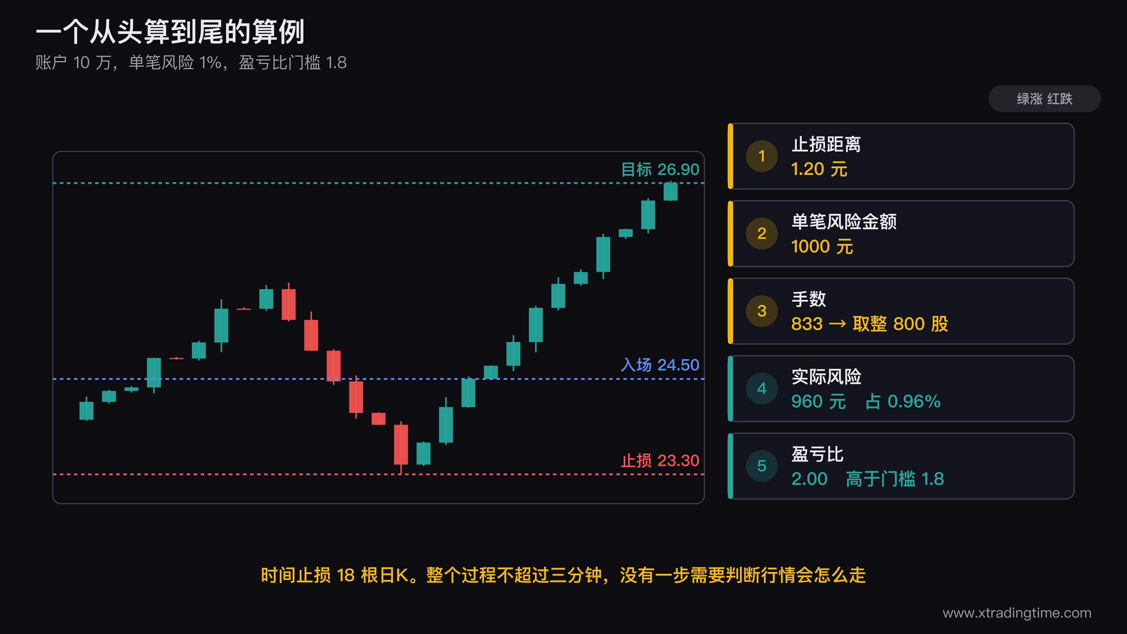 交易计划算例的可视化,画一张K线图标出入场24.50、止损23.30、目标26.90三条水平线,右侧竖排标注止损距离1.20元、单笔风险1000元、手数833取整800、实际风险960元占0.96%、盈亏比2.00,底部标注时间止损18根K线的位置