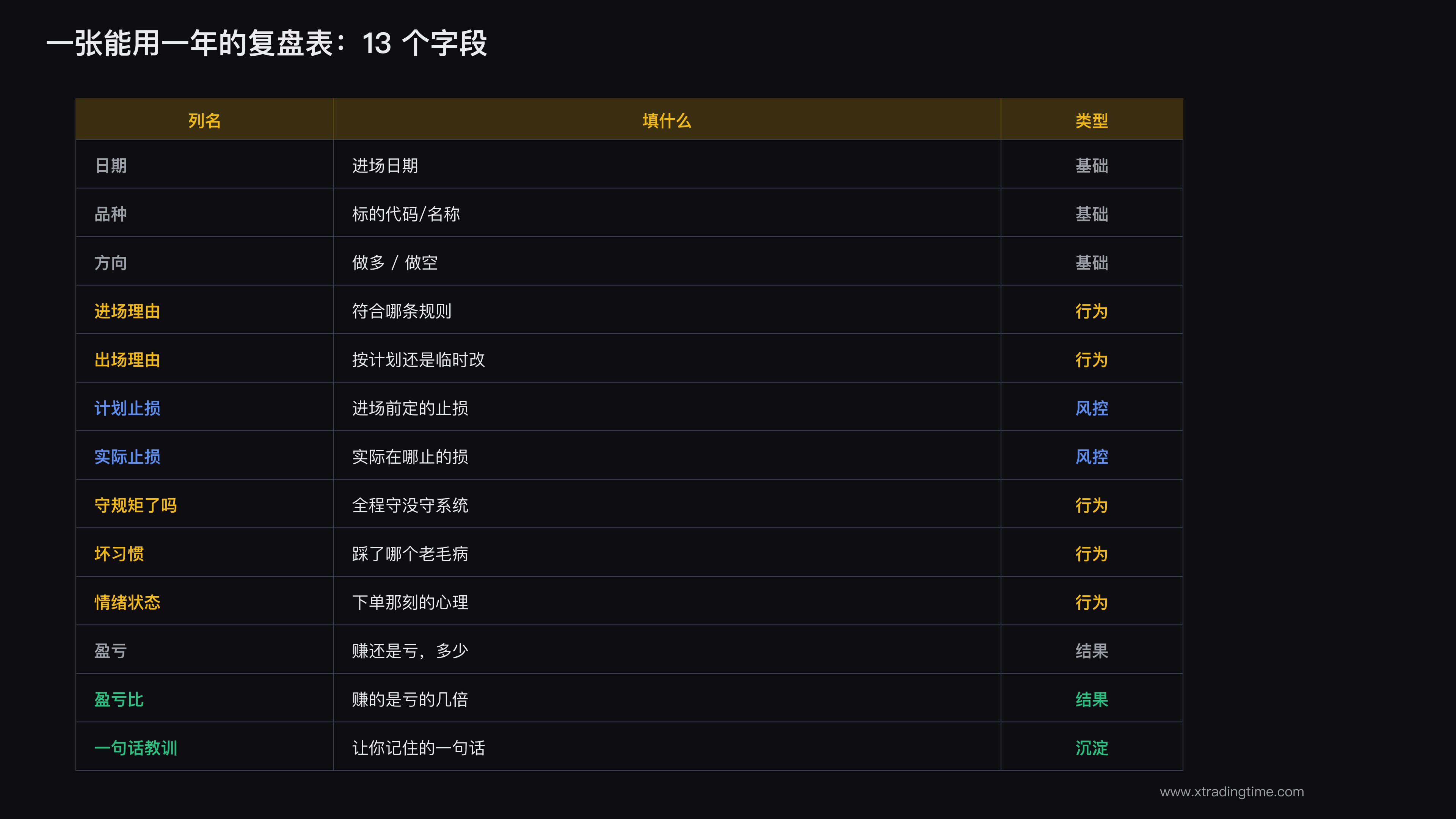 完整交易复盘表格模板字段总览