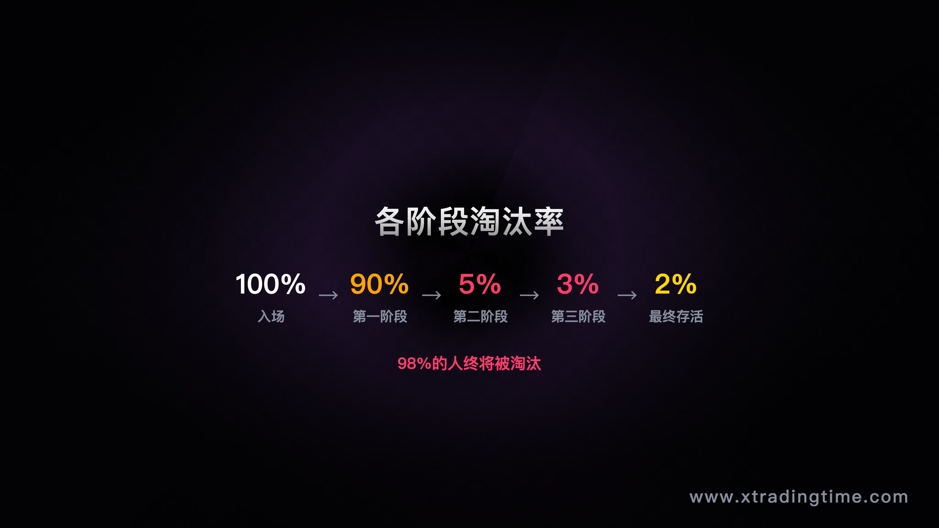 5阶段对应的淘汰率