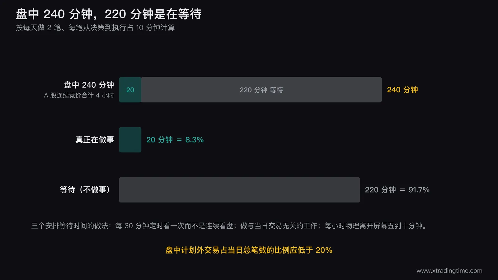 盘中240分钟的时间构成饼图与安排方案，主图用极小扇形标出真正在做事的20分钟并把剩余220分钟等待区做成大块，右侧列出三个安排等待时间的做法定时看盘每30分钟一次做与当日交易无关的工作每小时物理离开屏幕，饼图下方标注盘中计划外交易占比应低于20%这条判据