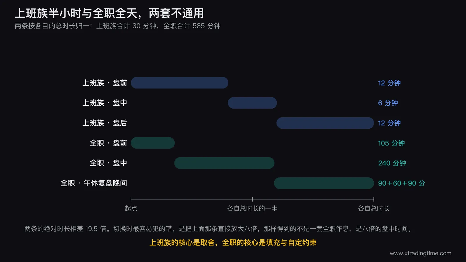 上班族与全职两套时段安排的并排对照条图，左条按半小时流程画出盘前12分钟盘中6分钟盘后12分钟三段并标注核心是取舍，右条按全天画出盘前105分钟盘中240分钟午休90分钟复盘60分钟晚间90分钟五段并标注核心是填充与自定约束，两条之间用箭头标出切换时最容易犯的错是把左条直接放大八倍