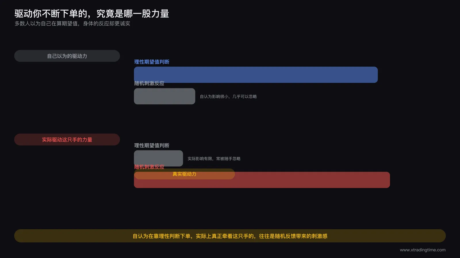 交易者持续下单的驱动力并非来自理性盈利预期而是成瘾机制本身的对比示意