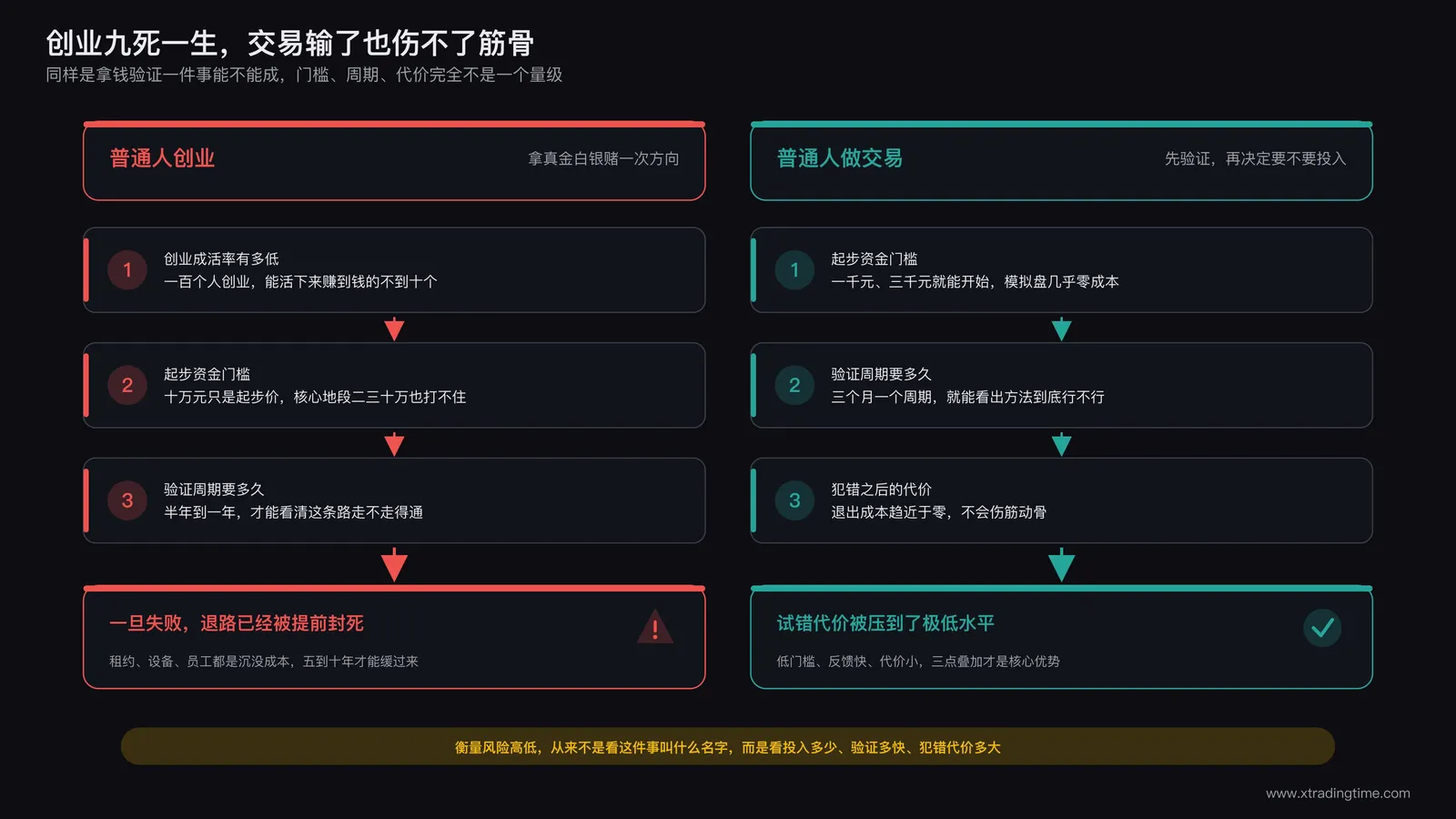 创业失败率与交易试错成本对比示意图