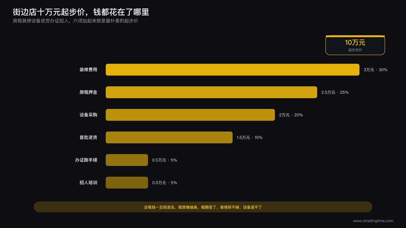 街边店十万起步资金构成明细图