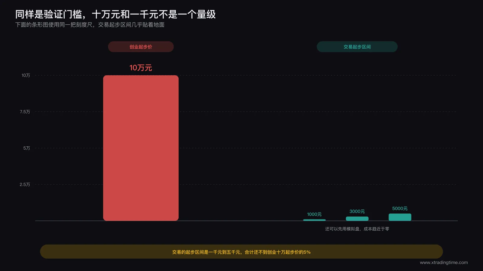 一千元起步与十万元起步的门槛对比条形图