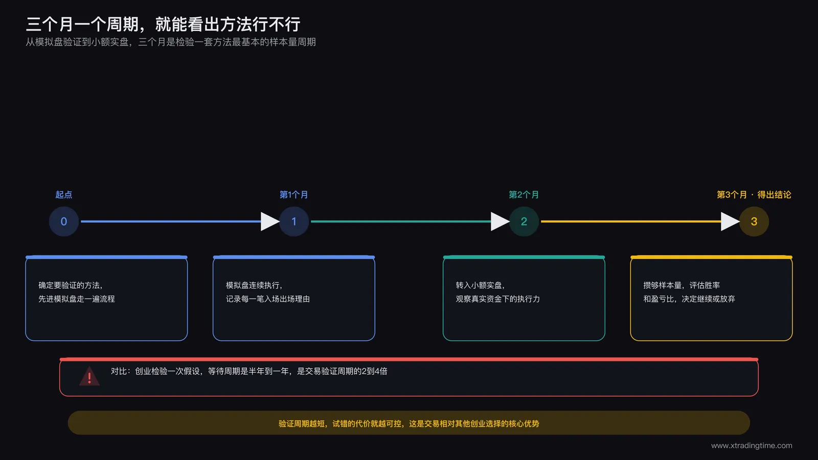 三个月验证周期时间轴示意图
