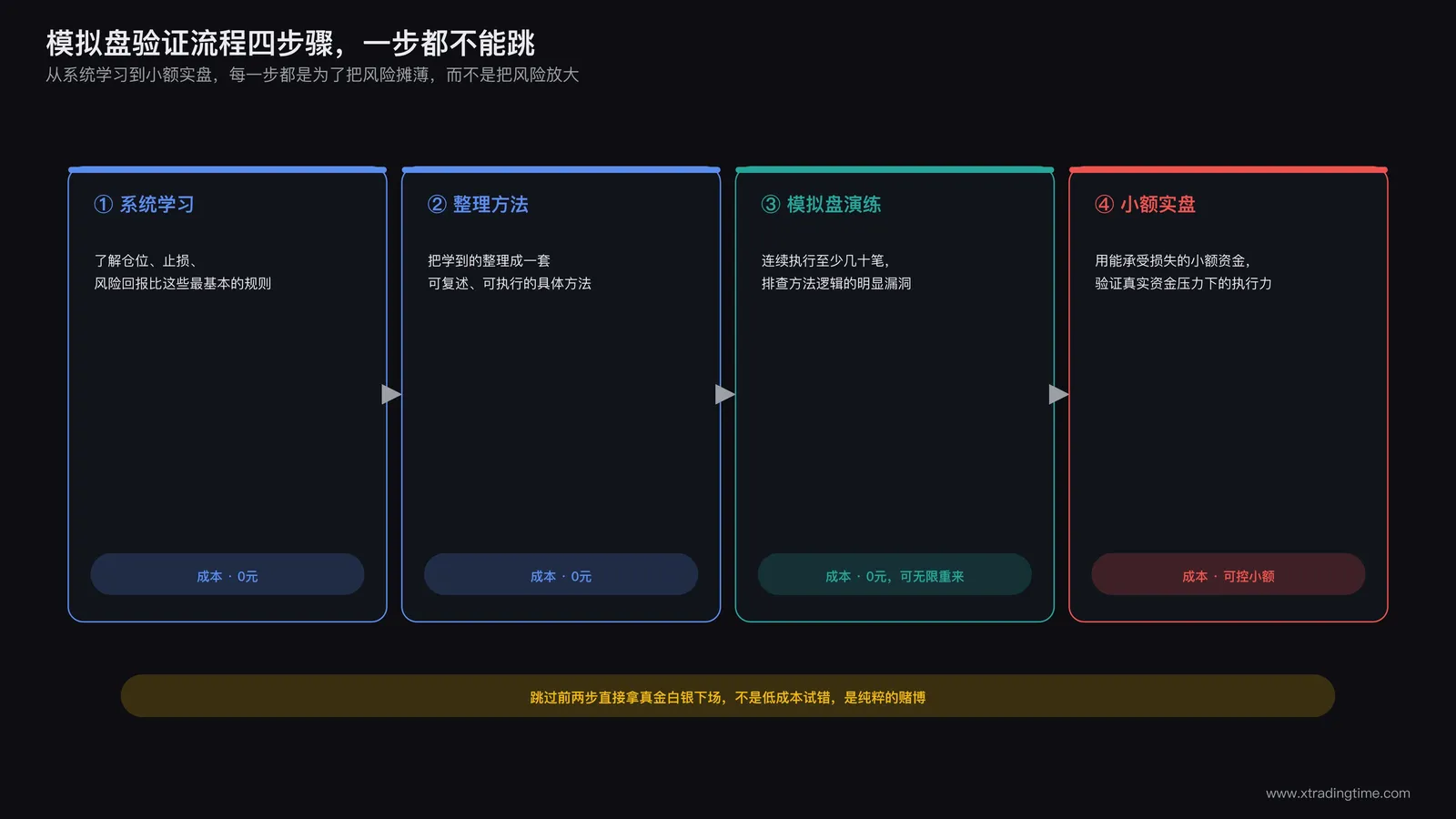 模拟盘验证流程四步骤示意图