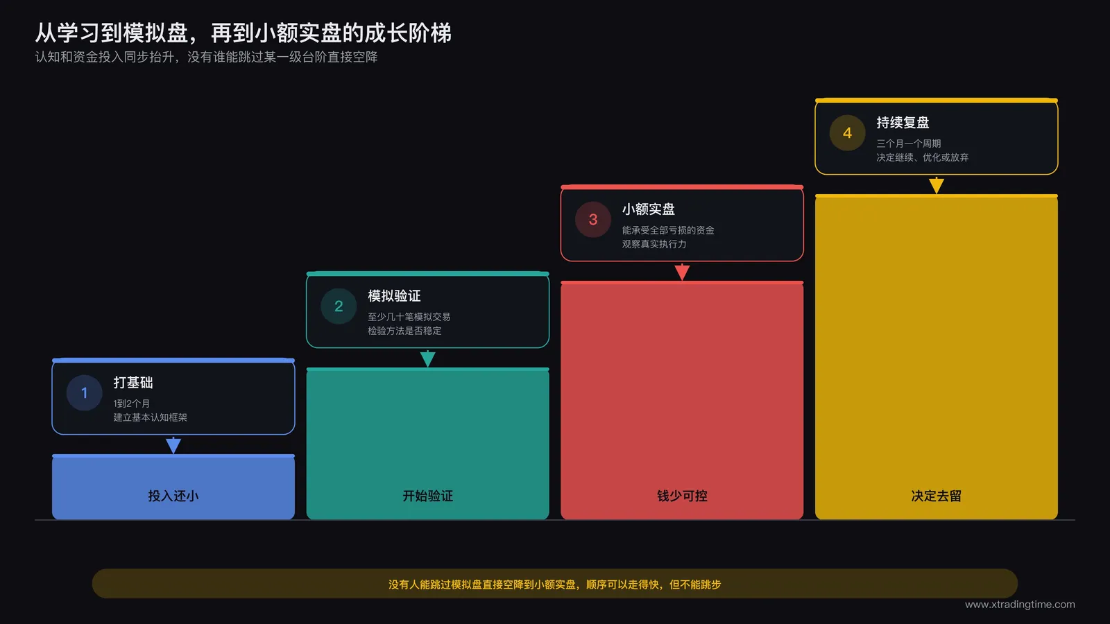 从学习到模拟盘再到小额实盘的成长阶梯图