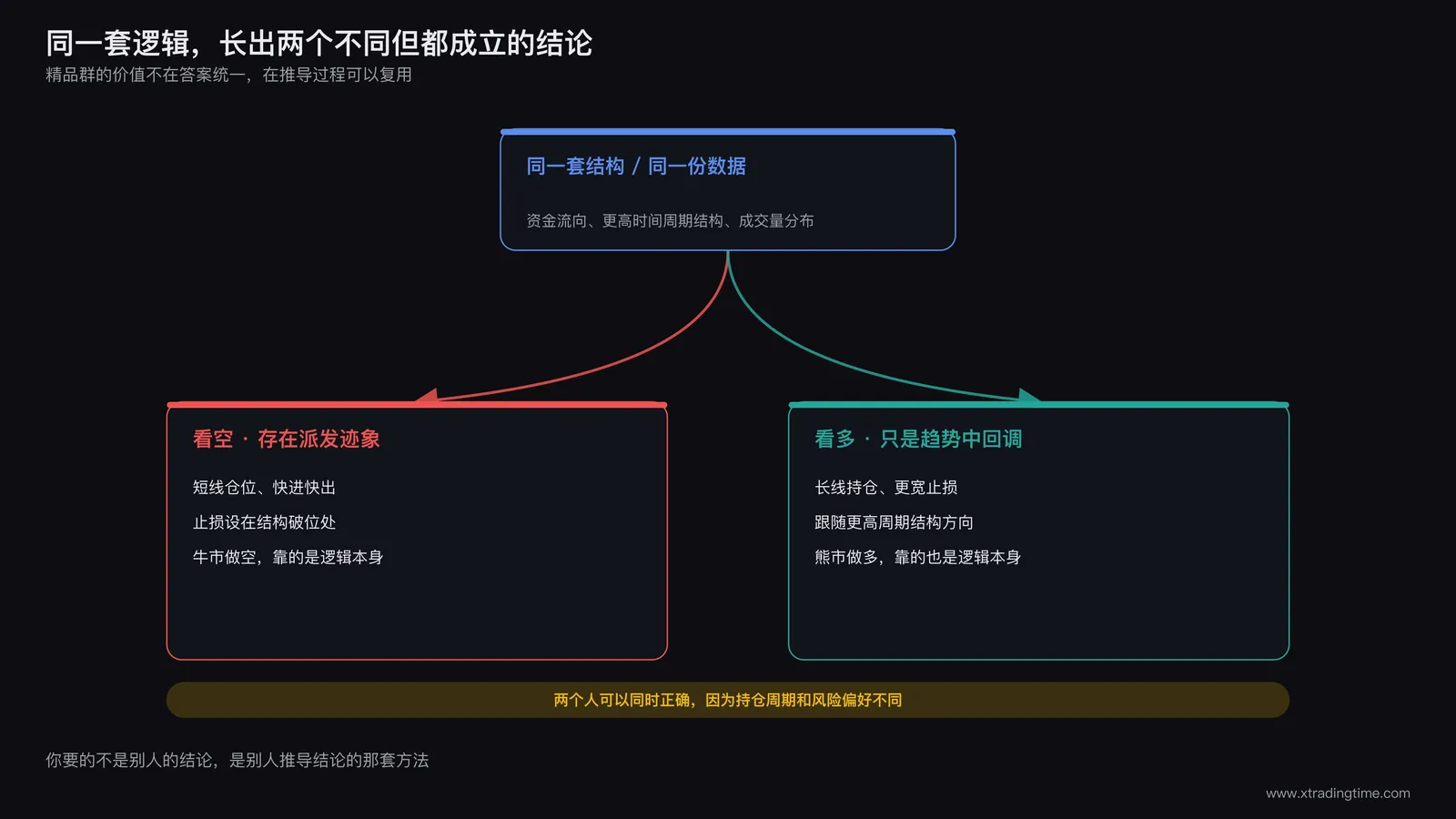 不同交易者基于同一套逻辑推导出不同但各自可执行结论的示意图