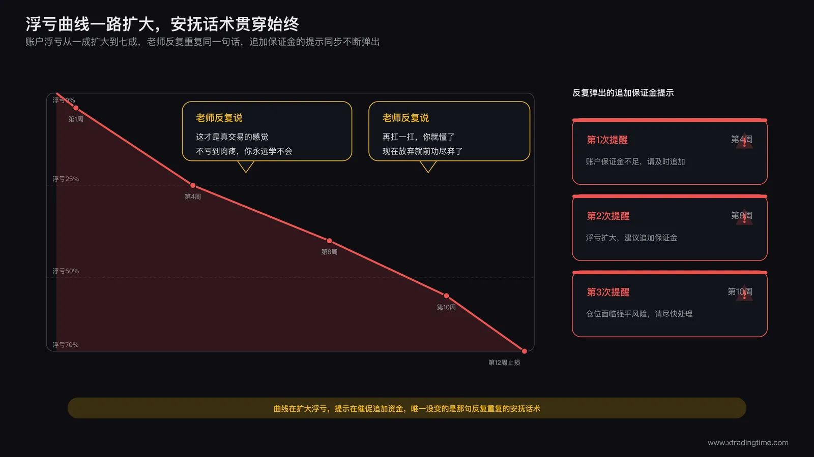 学员账户浮亏曲线持续扩大,旁边配着老师反复重复的一句话气泡:这才是真交易的感觉,与不断弹出的追加保证金提示形成对照