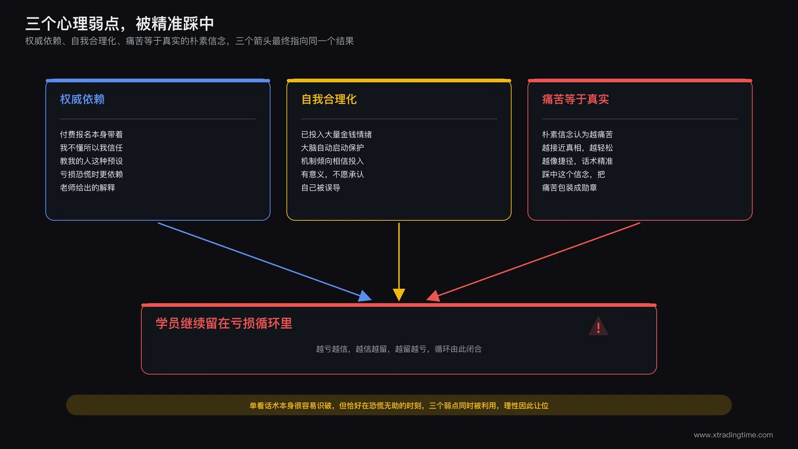 三个被利用的心理弱点示意:权威依赖、自我合理化、痛苦等于真实的朴素信念,三个箭头指向同一个结果,学员继续留在亏损循环里