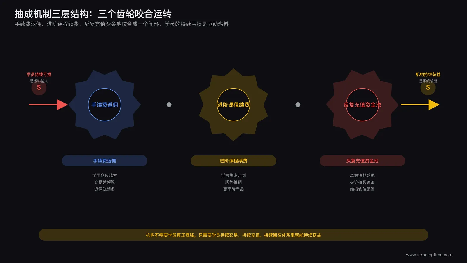 抽成机制三层结构图:手续费返佣、进阶课程续费、反复充值资金池,三个齿轮咬合运转,最外层标注学员亏损作为驱动燃料