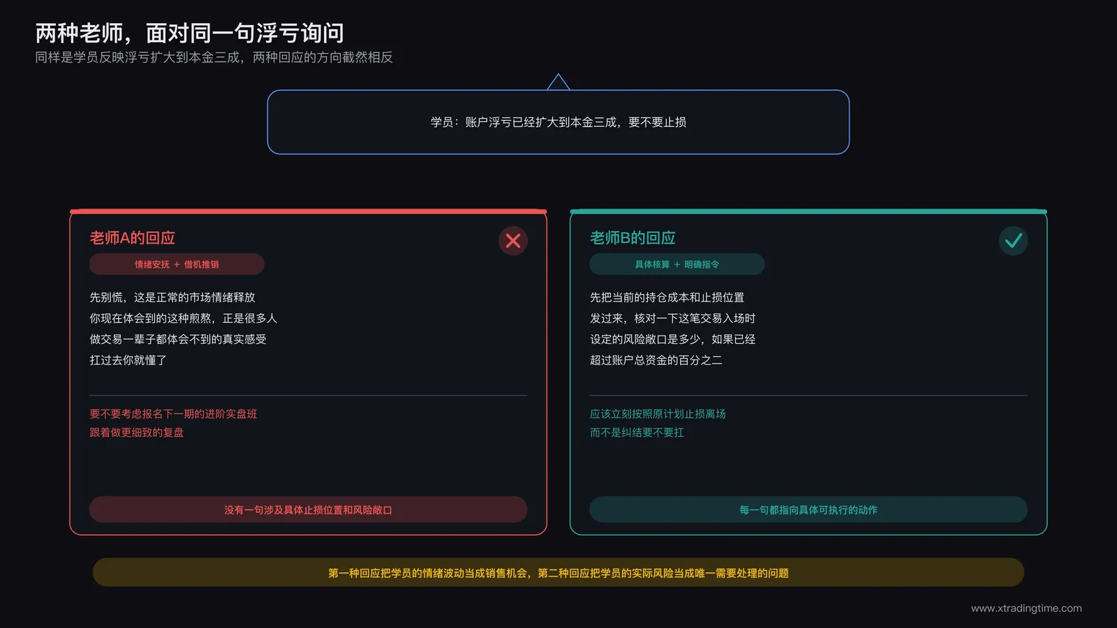 两种教学回应的真实对照:一种用安抚话术回避止损问题并借机推销课程,一种直接给出具体的风险核算和止损执行指令