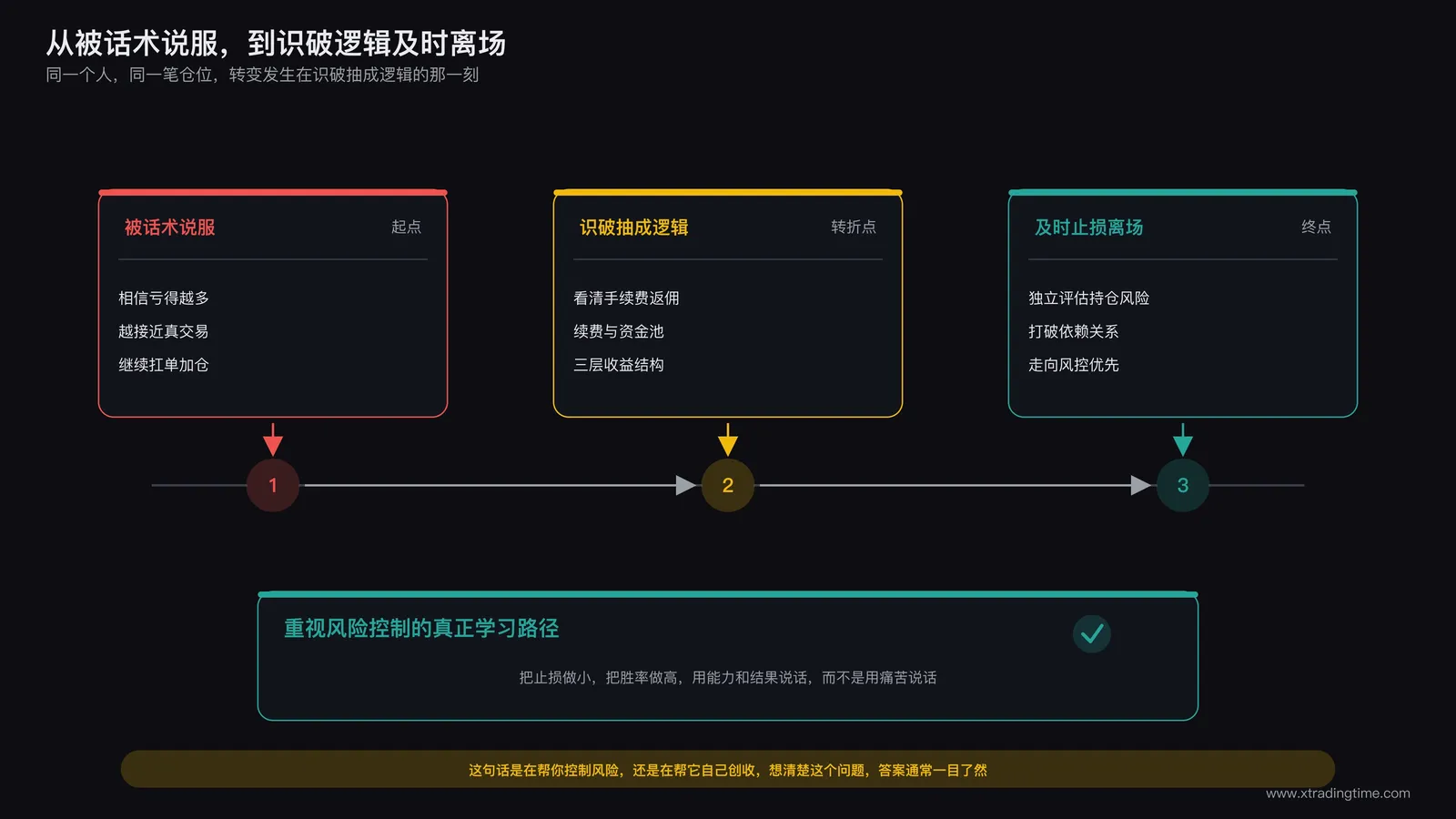 从被话术说服继续扛单亏损,到识破抽成逻辑及时止损离场的转变示意,最终指向一条重视风险控制的真正学习路径
