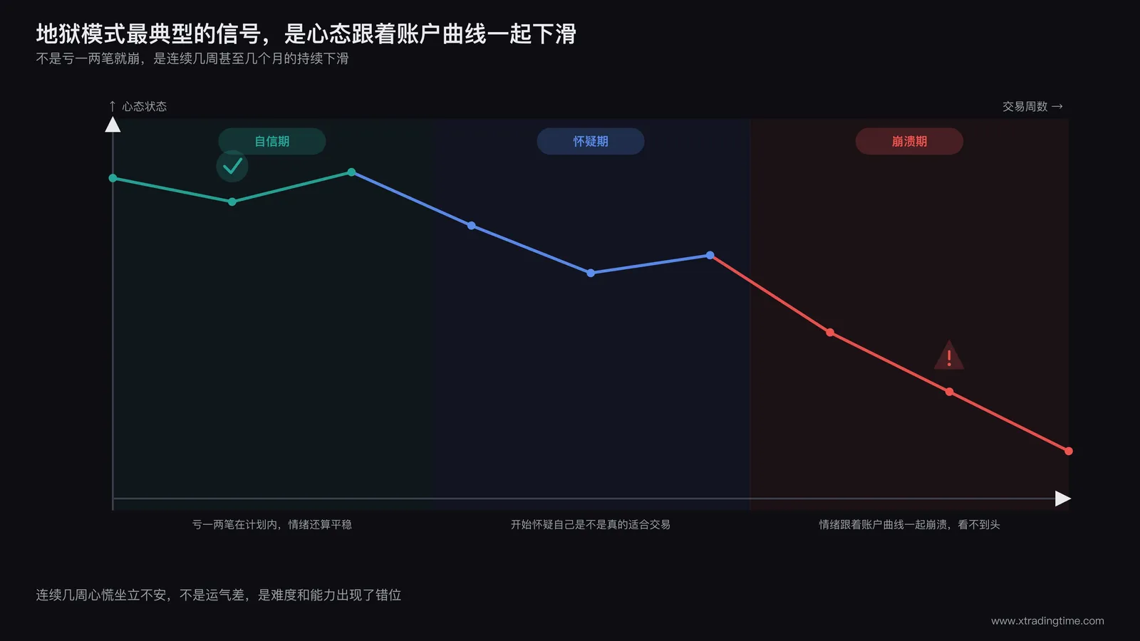 连续亏损情绪曲线图,展示心态从自信到怀疑到崩溃的下滑轨迹