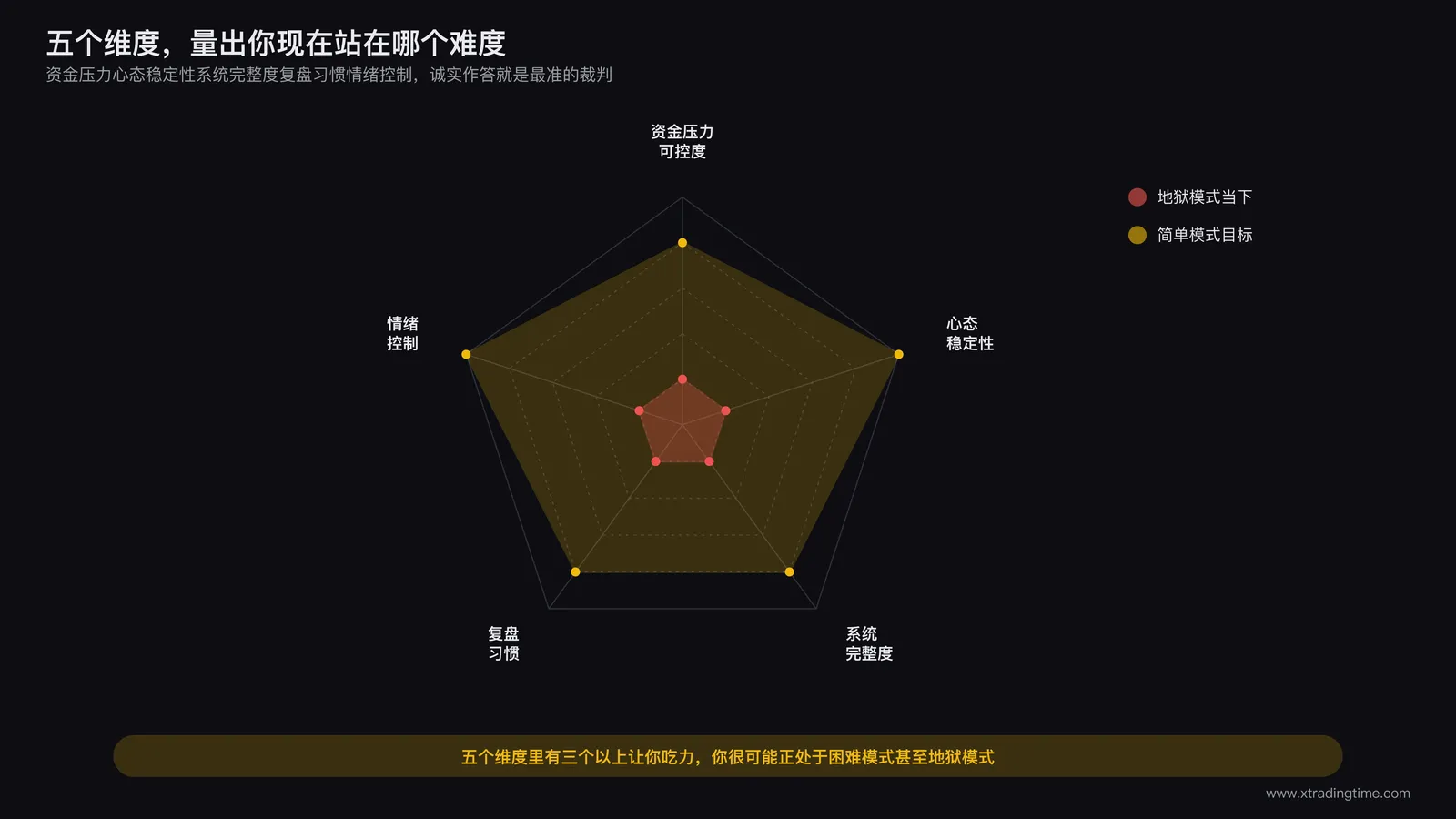五维度自测雷达图占位,展示资金压力、心态稳定性、系统完整度、复盘习惯、情绪控制五个坐标轴