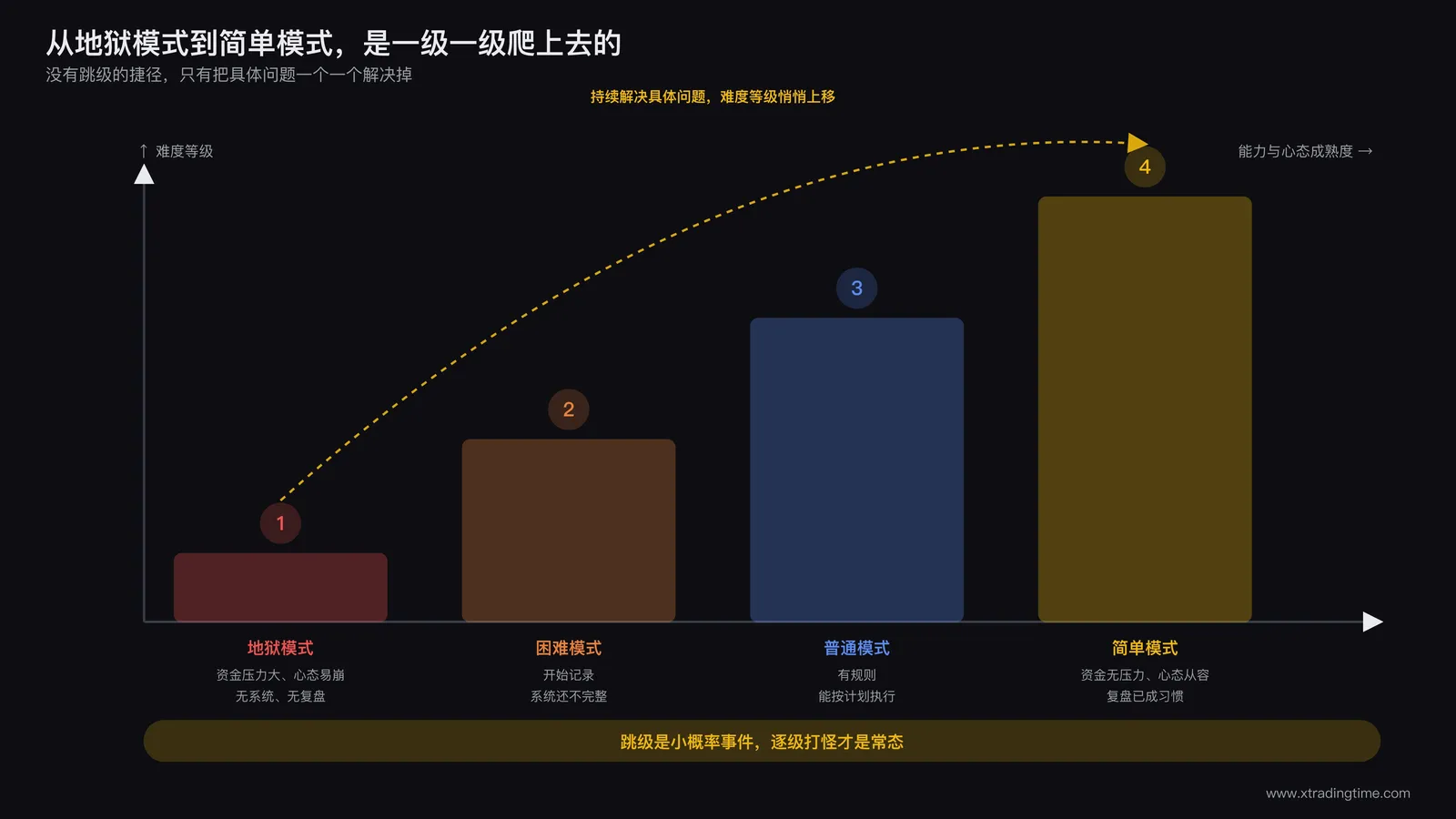 难度进阶阶梯图,展示地狱模式困难模式普通模式简单模式四级台阶及每级对应的能力标签