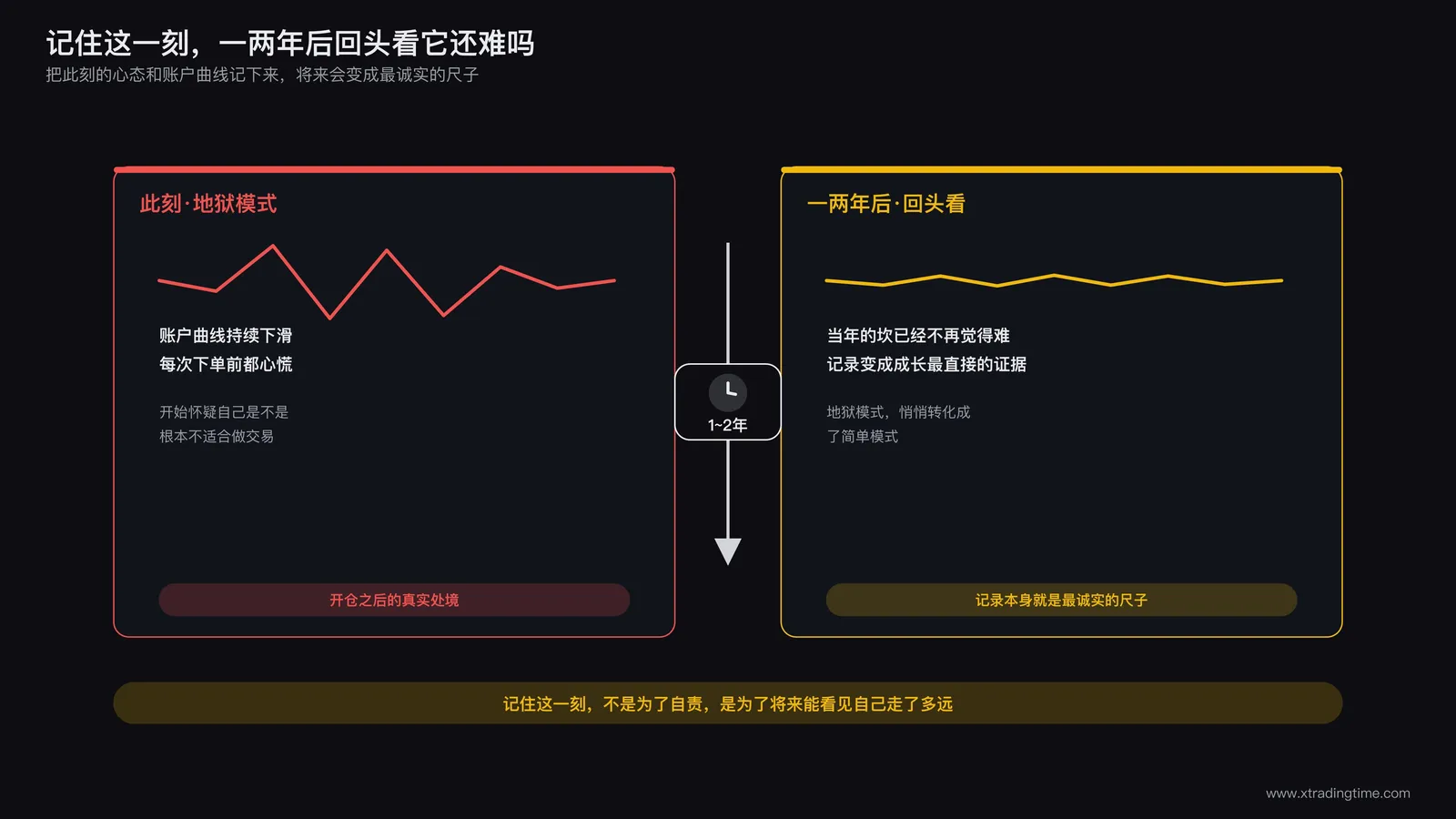 时间轴对比图占位,左侧标注地狱模式此刻的心态状态,右侧标注一到两年后回望的转折点