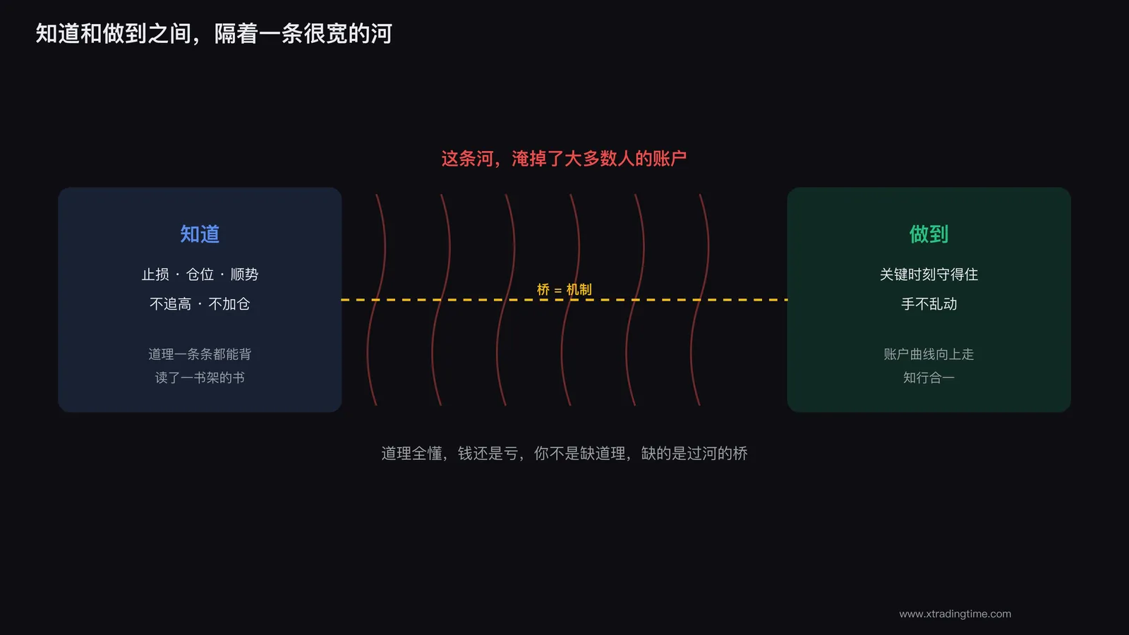 知道和做到之间隔着一条很宽的河