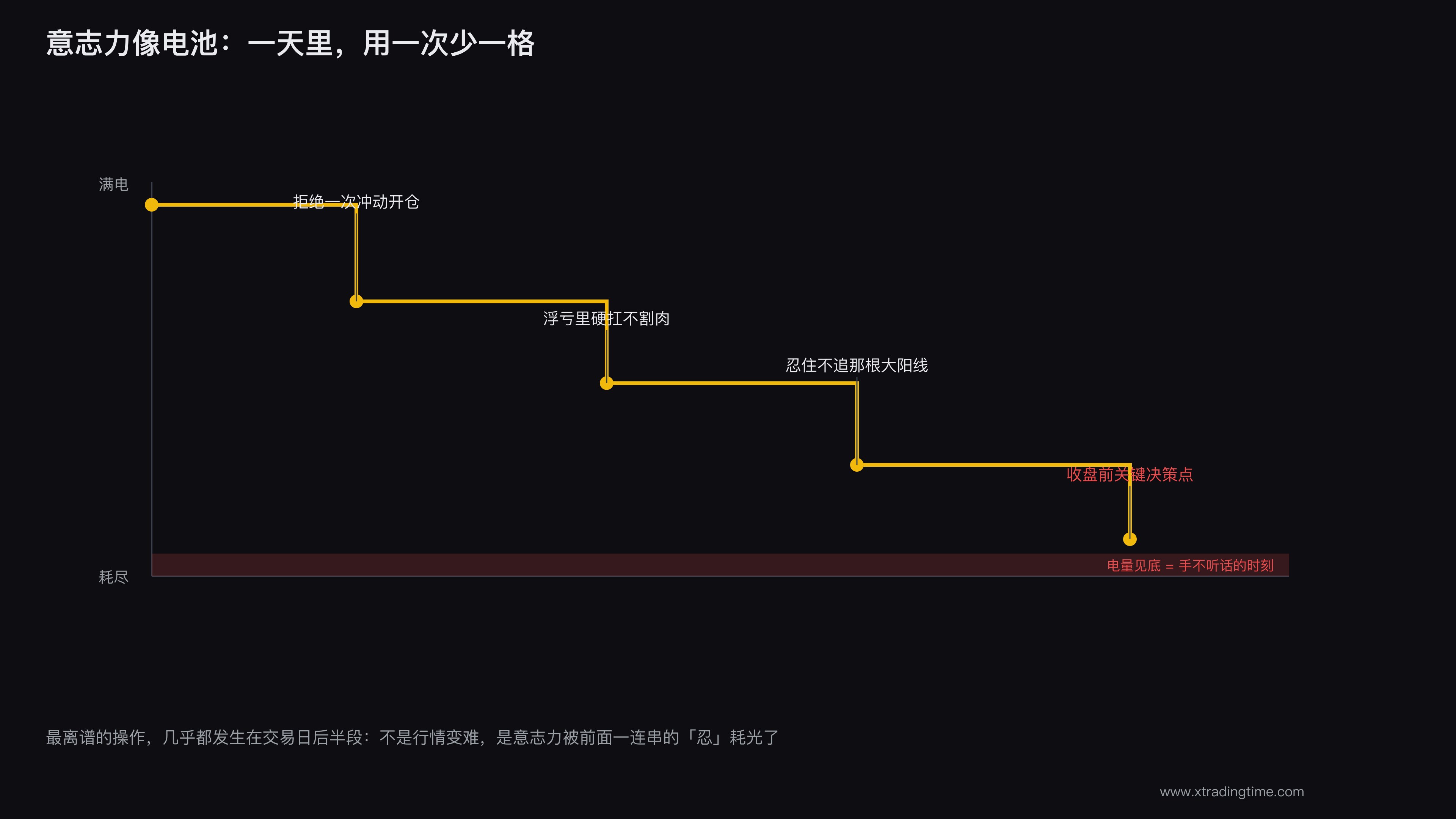 意志力像电池,用一点少一点