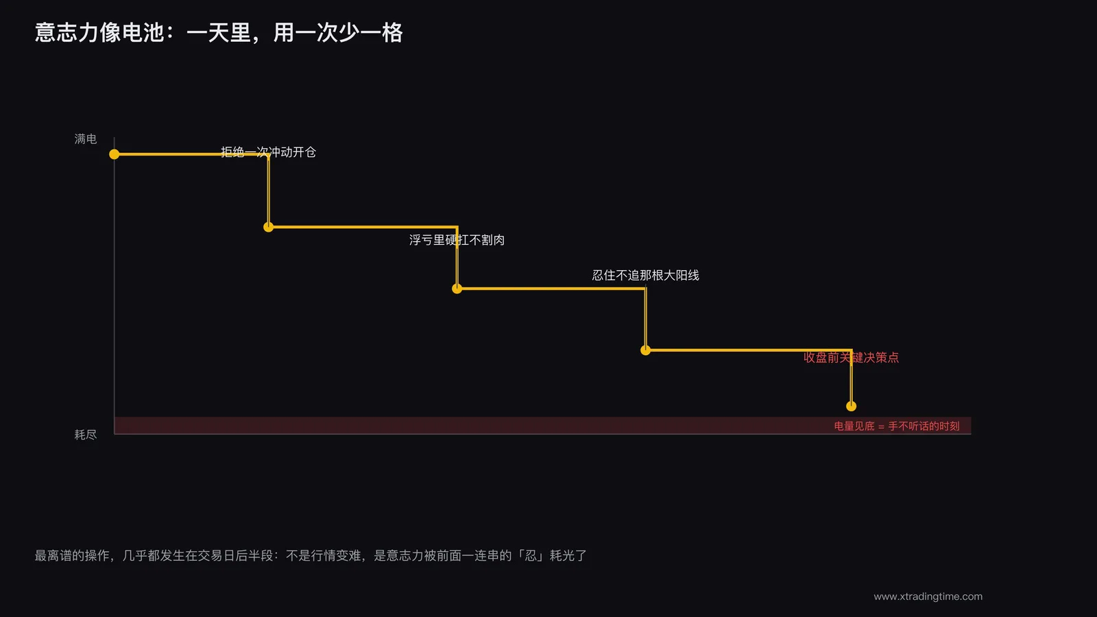 意志力像电池，用一点少一点